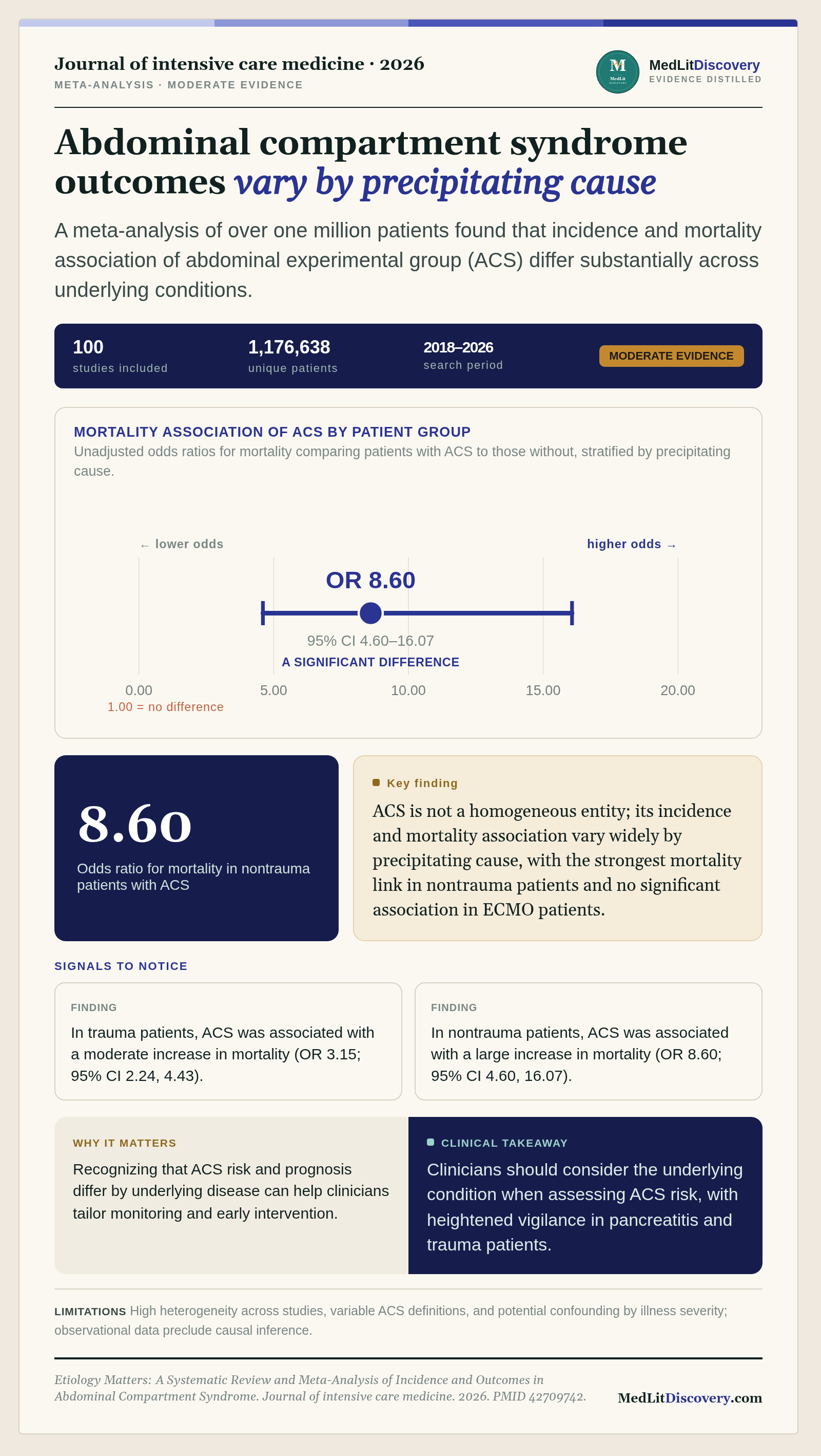 Infographic summary of Etiology Matters: A Systematic Review and Meta-Analysis of Incidence and Outcomes in Abdominal Compartment Syndrome.