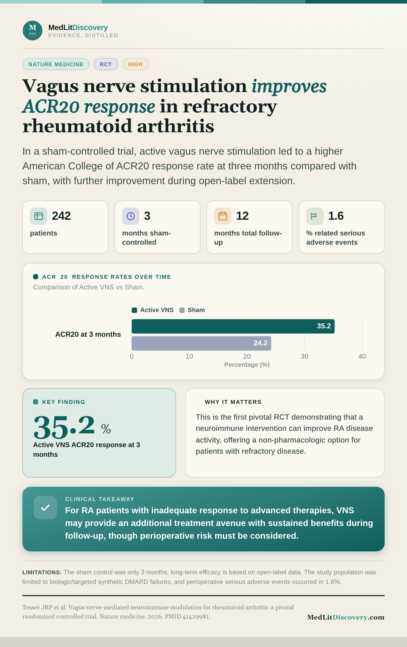 Infographic summary of Vagus nerve-mediated neuroimmune modulation for rheumatoid arthritis: a pivotal randomized controlled trial.