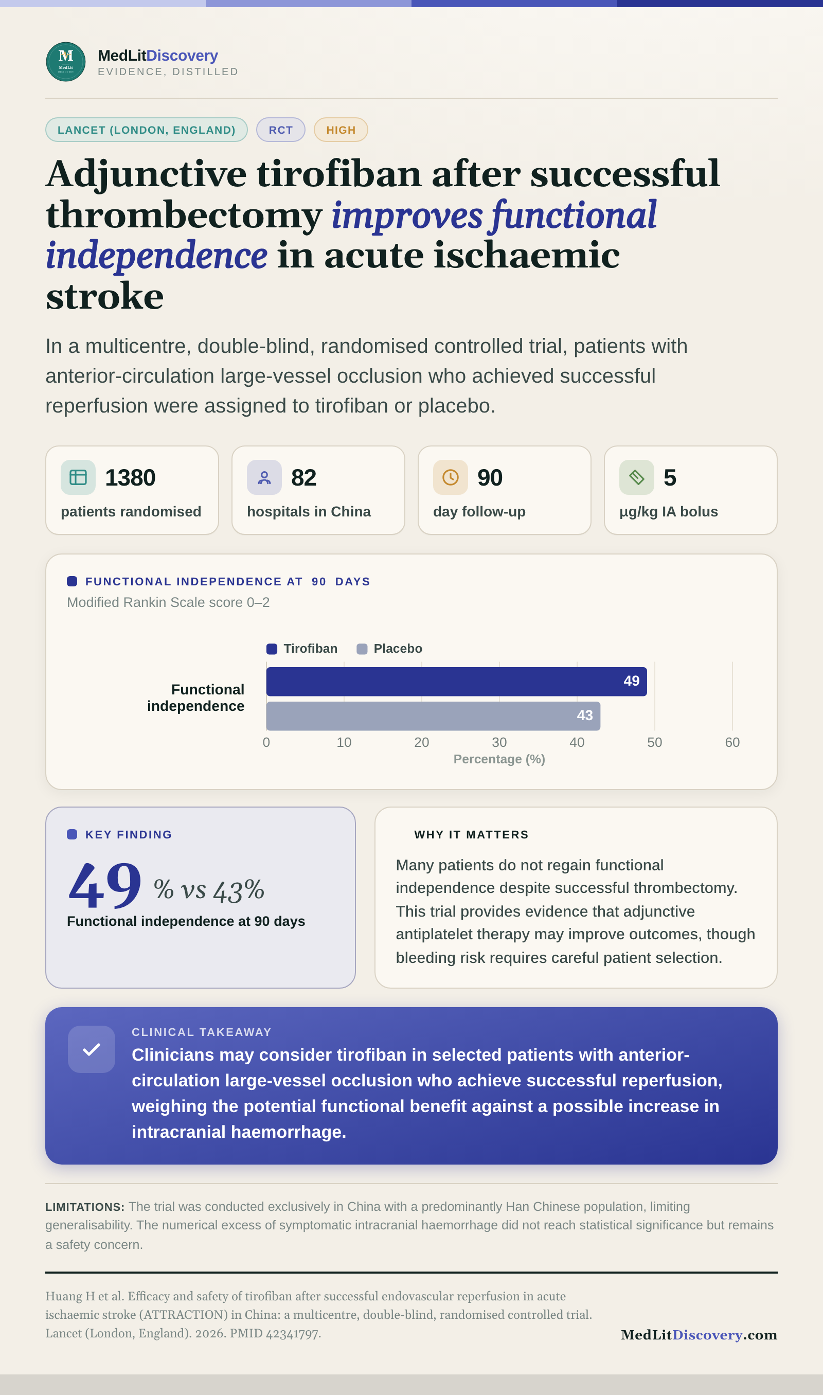 Infographic summary of Efficacy and safety of tirofiban after successful endovascular reperfusion in acute ischaemic stroke (ATTRACTION) in China: a multicentre, double-blind, randomised controlled trial.
