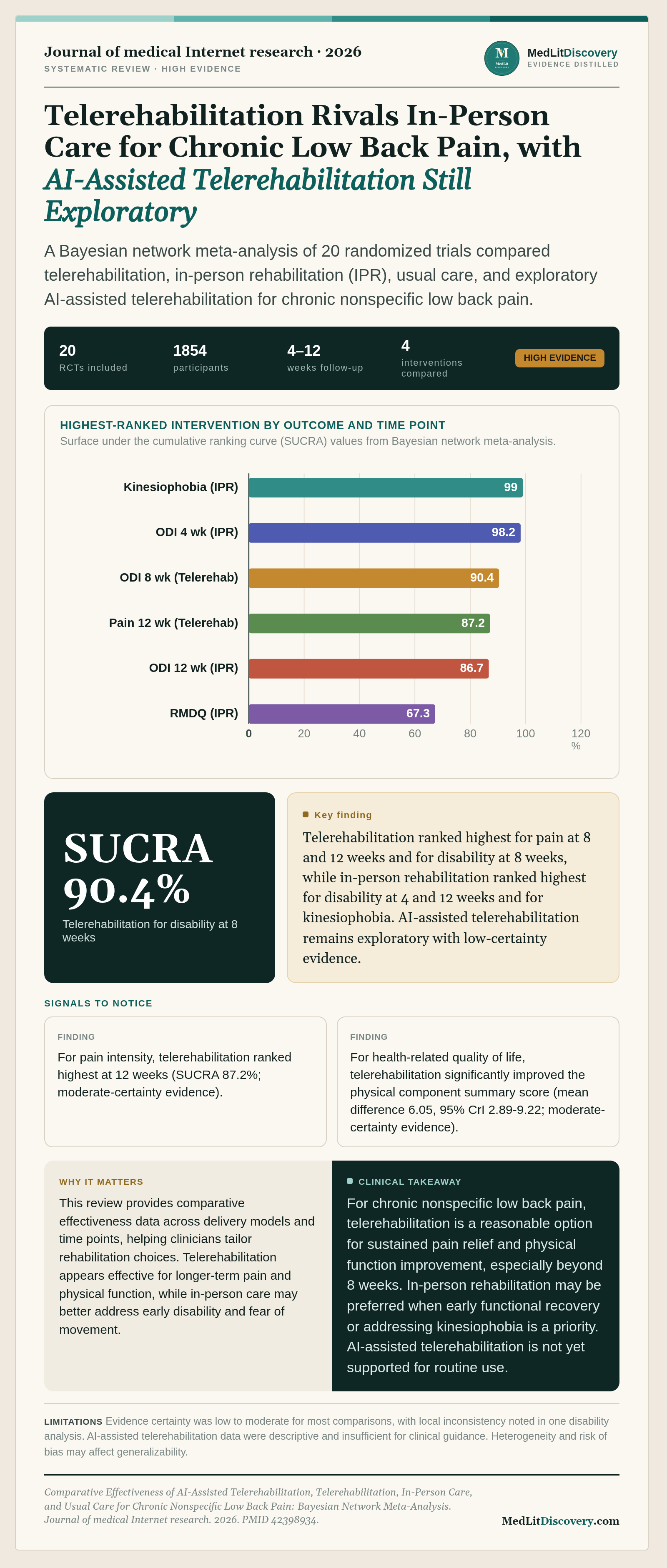 Infographic summary of Comparative Effectiveness of AI-Assisted Telerehabilitation, Telerehabilitation, In-Person Care, and Usual Care for Chronic Nonspecific Low Back Pain: Bayesian Network Meta-Analysis.