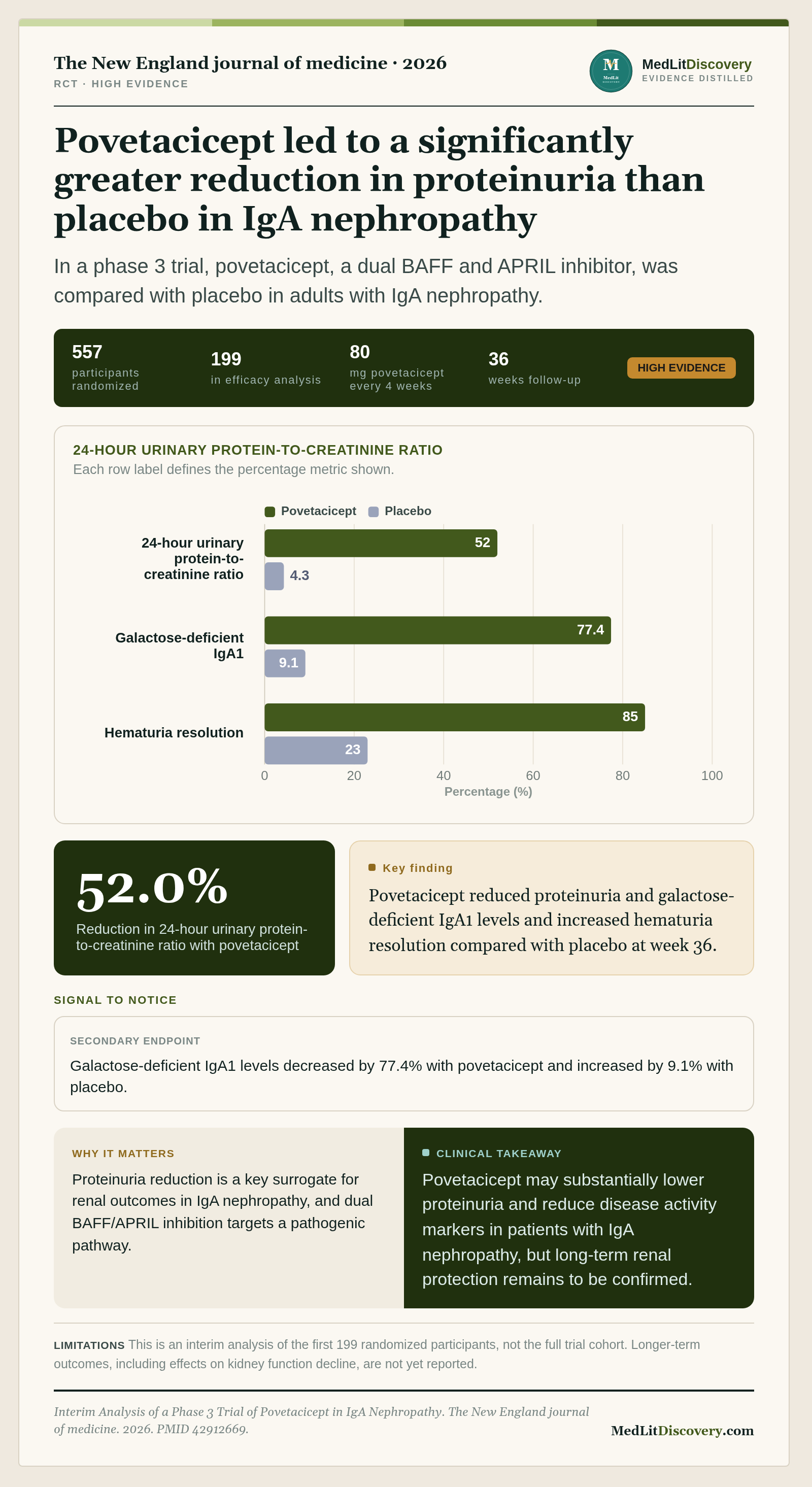 Infographic summary of Interim Analysis of a Phase 3 Trial of Povetacicept in IgA Nephropathy.