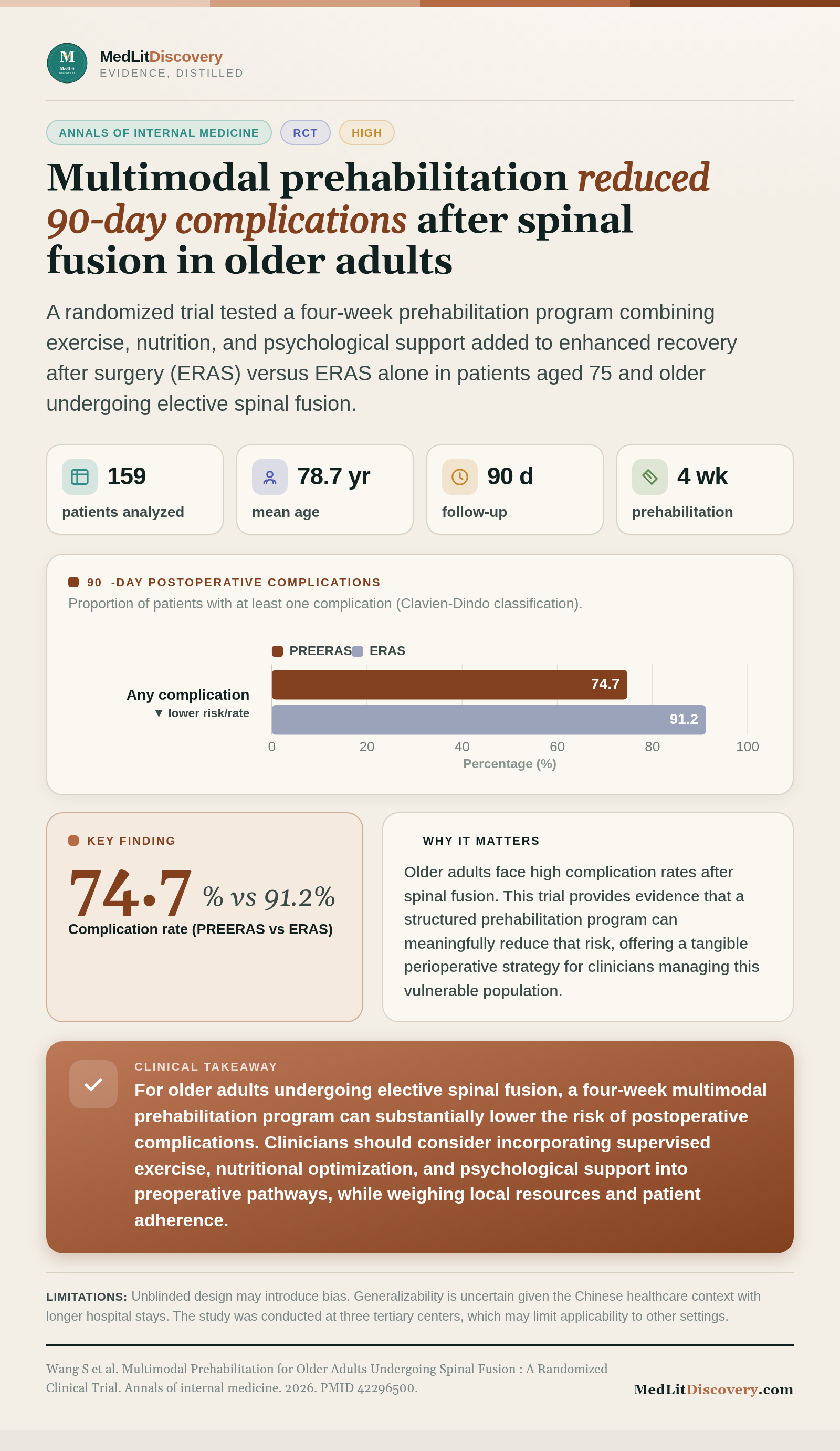 Infographic summary of Multimodal Prehabilitation for Older Adults Undergoing Spinal Fusion : A Randomized Clinical Trial.