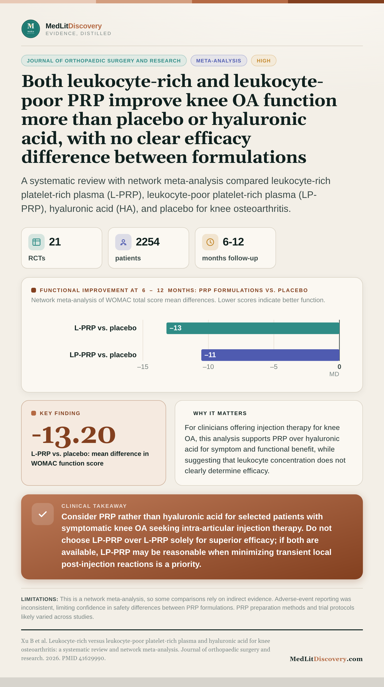 Infographic summary of Leukocyte-rich versus leukocyte-poor platelet-rich plasma and hyaluronic acid for knee osteoarthritis: a systematic review and network meta-analysis.