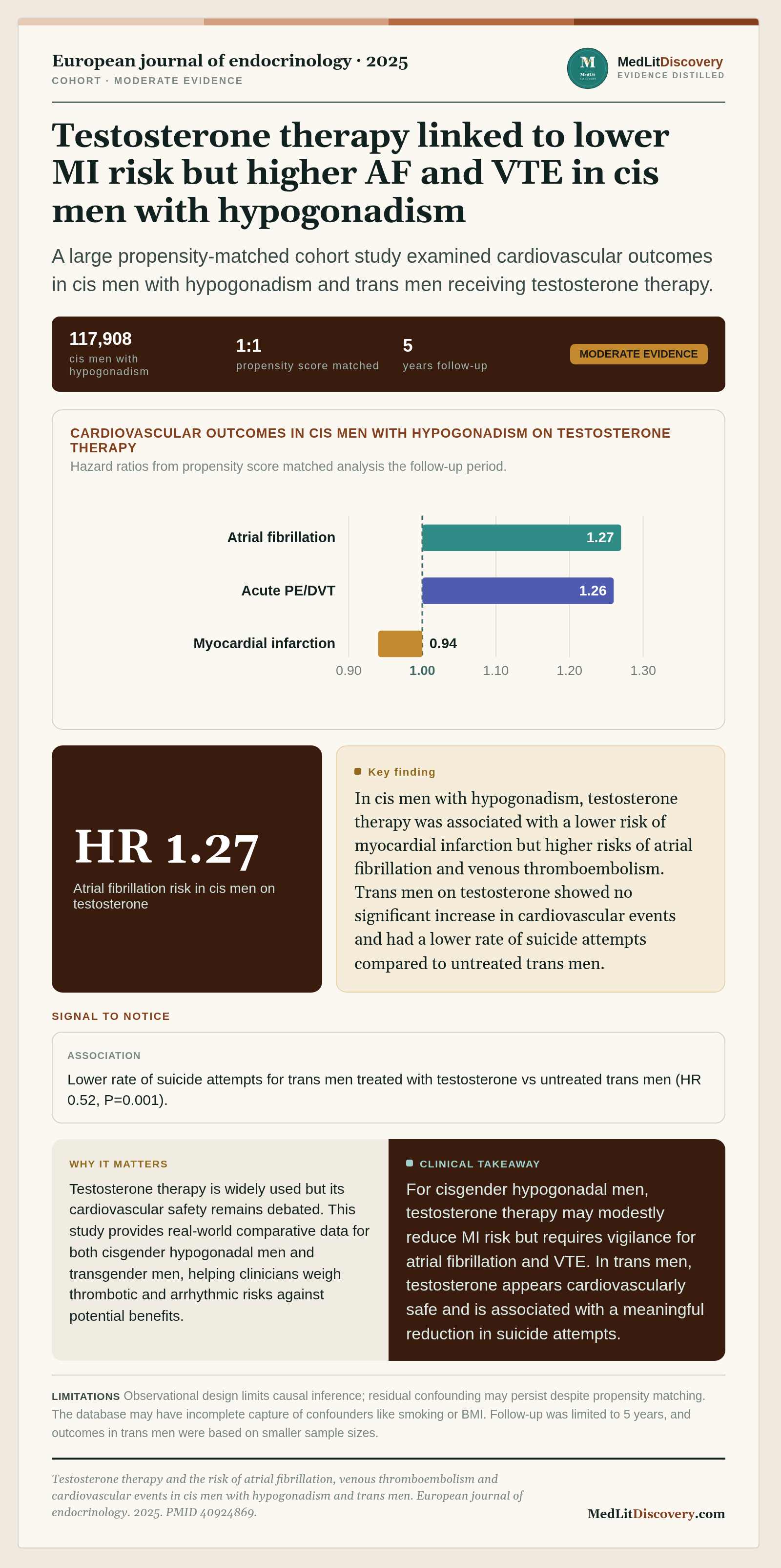 Infographic summary of Testosterone therapy and the risk of atrial fibrillation, venous thromboembolism and cardiovascular events in cis men with hypogonadism and trans men.