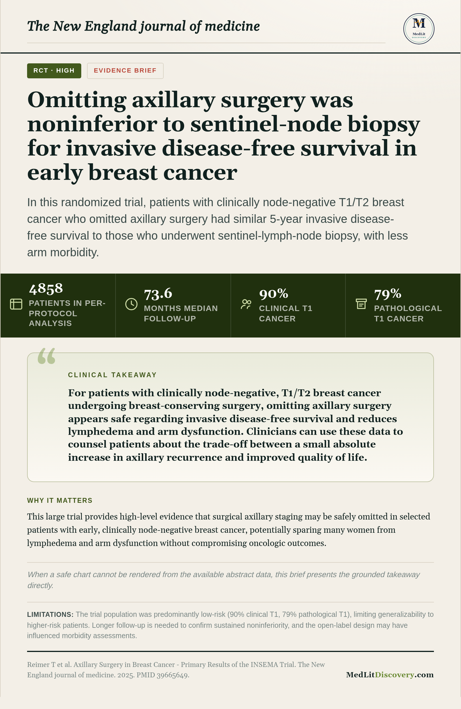 Infographic summary of Axillary Surgery in Breast Cancer - Primary Results of the INSEMA Trial.