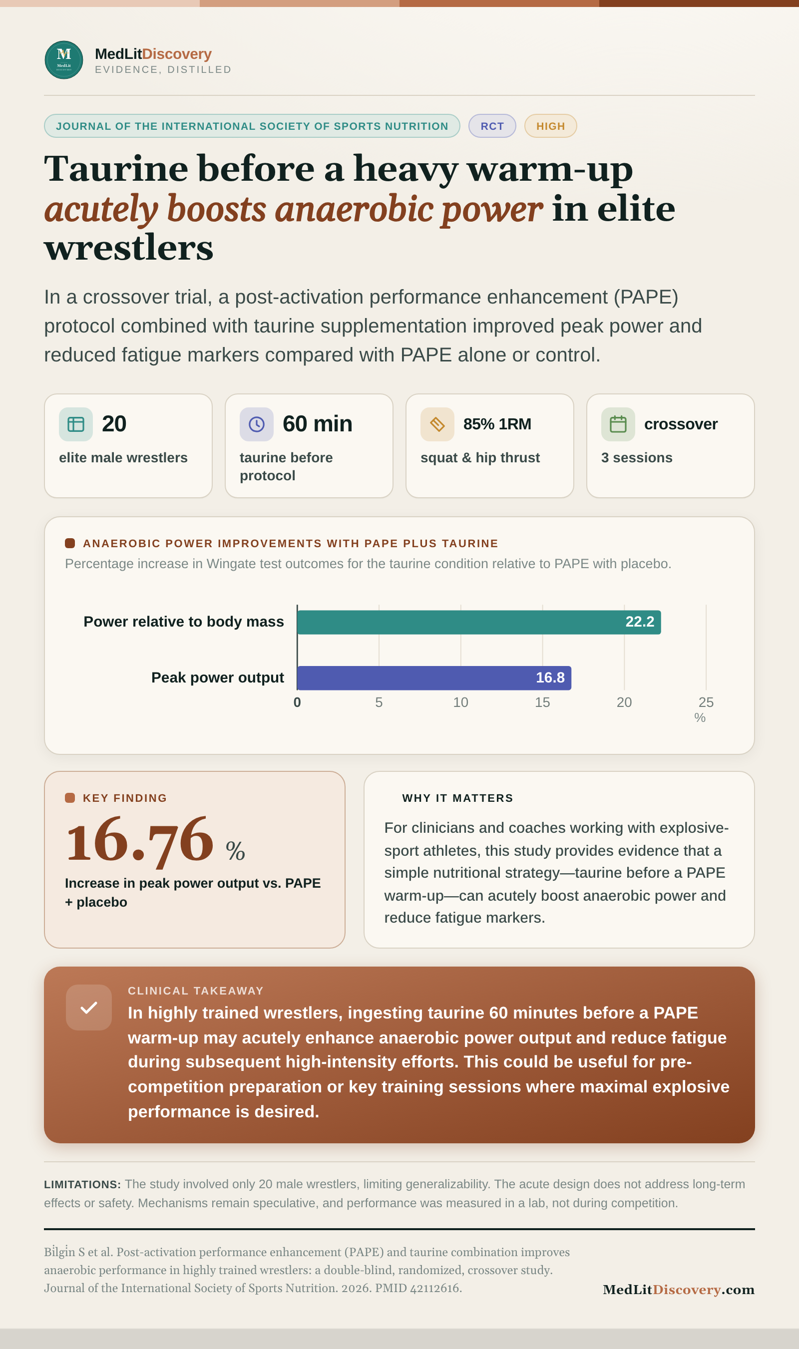 Infographic summary of Post-activation performance enhancement (PAPE) and taurine combination improves anaerobic performance in highly trained wrestlers: a double-blind, randomized, crossover study.