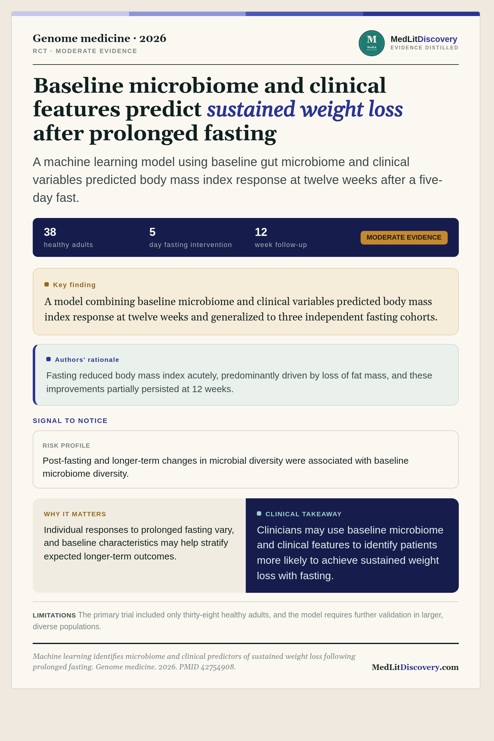 Infographic summary of Machine learning identifies microbiome and clinical predictors of sustained weight loss following prolonged fasting.
