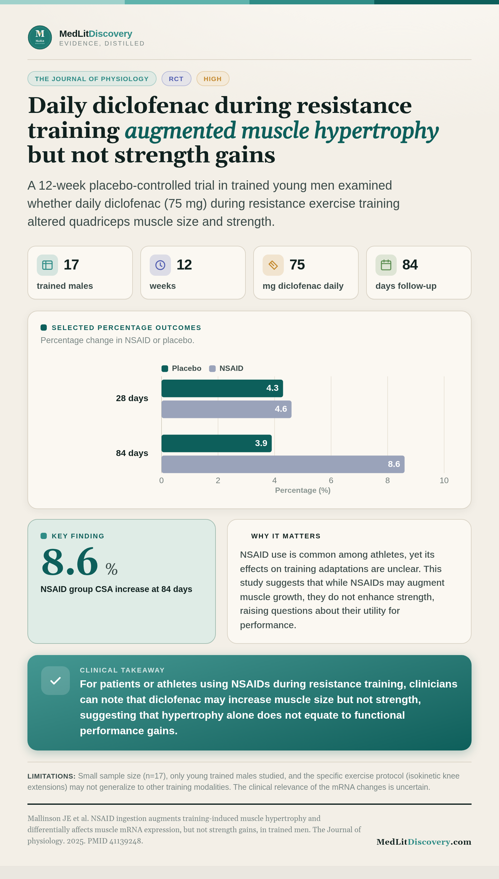 Infographic summary of NSAID ingestion augments training-induced muscle hypertrophy and differentially affects muscle mRNA expression, but not strength gains, in trained men.