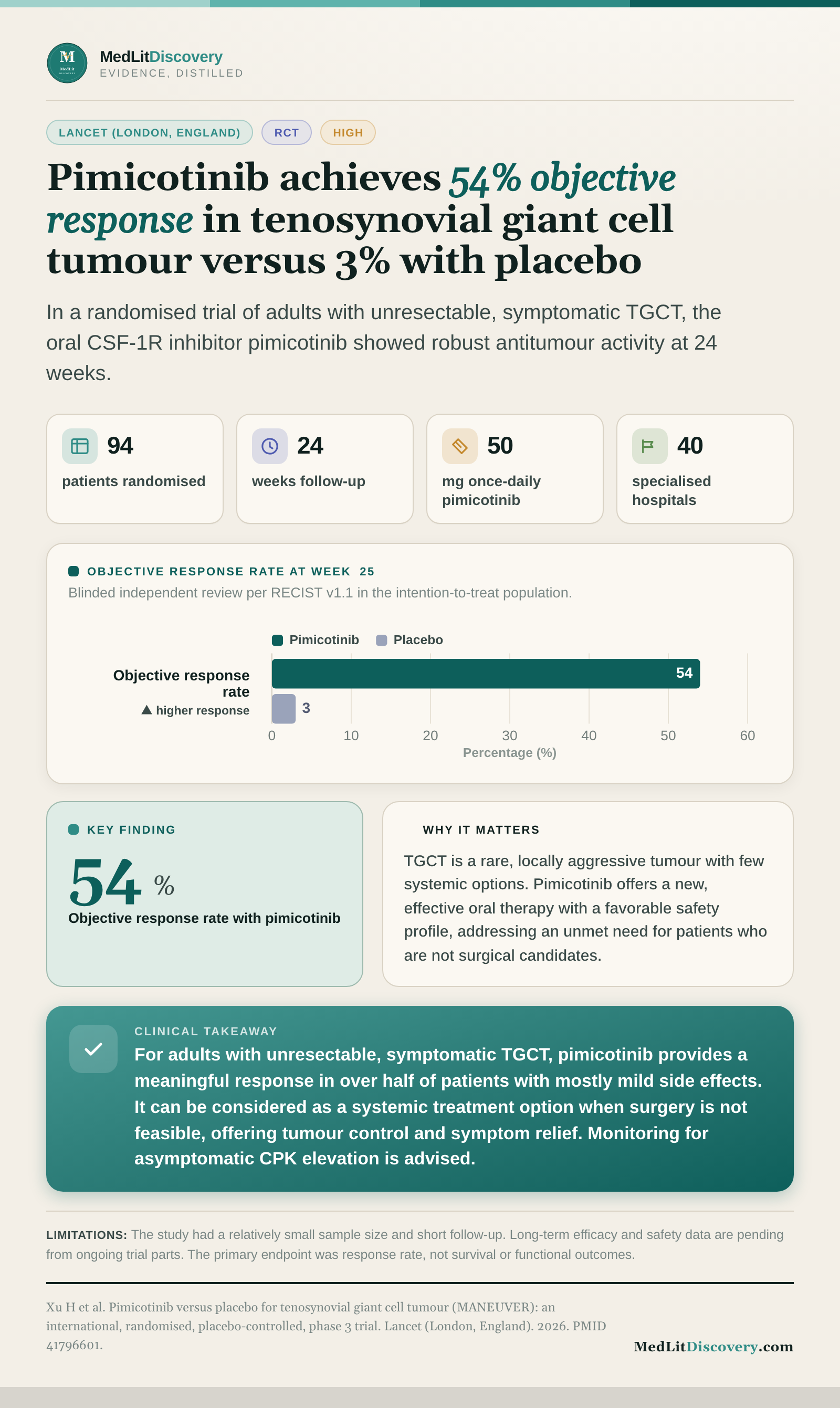 Infographic summary of Pimicotinib versus placebo for tenosynovial giant cell tumour (MANEUVER): an international, randomised, placebo-controlled, phase 3 trial.