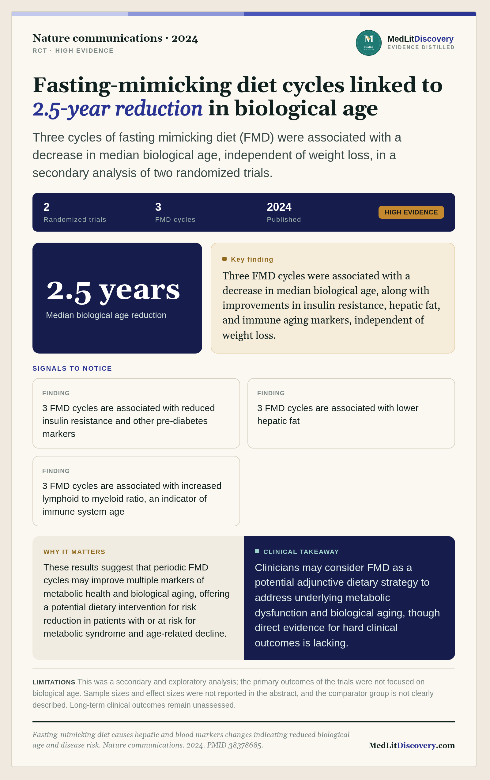 Infographic summary of Fasting-mimicking diet causes hepatic and blood markers changes indicating reduced biological age and disease risk.