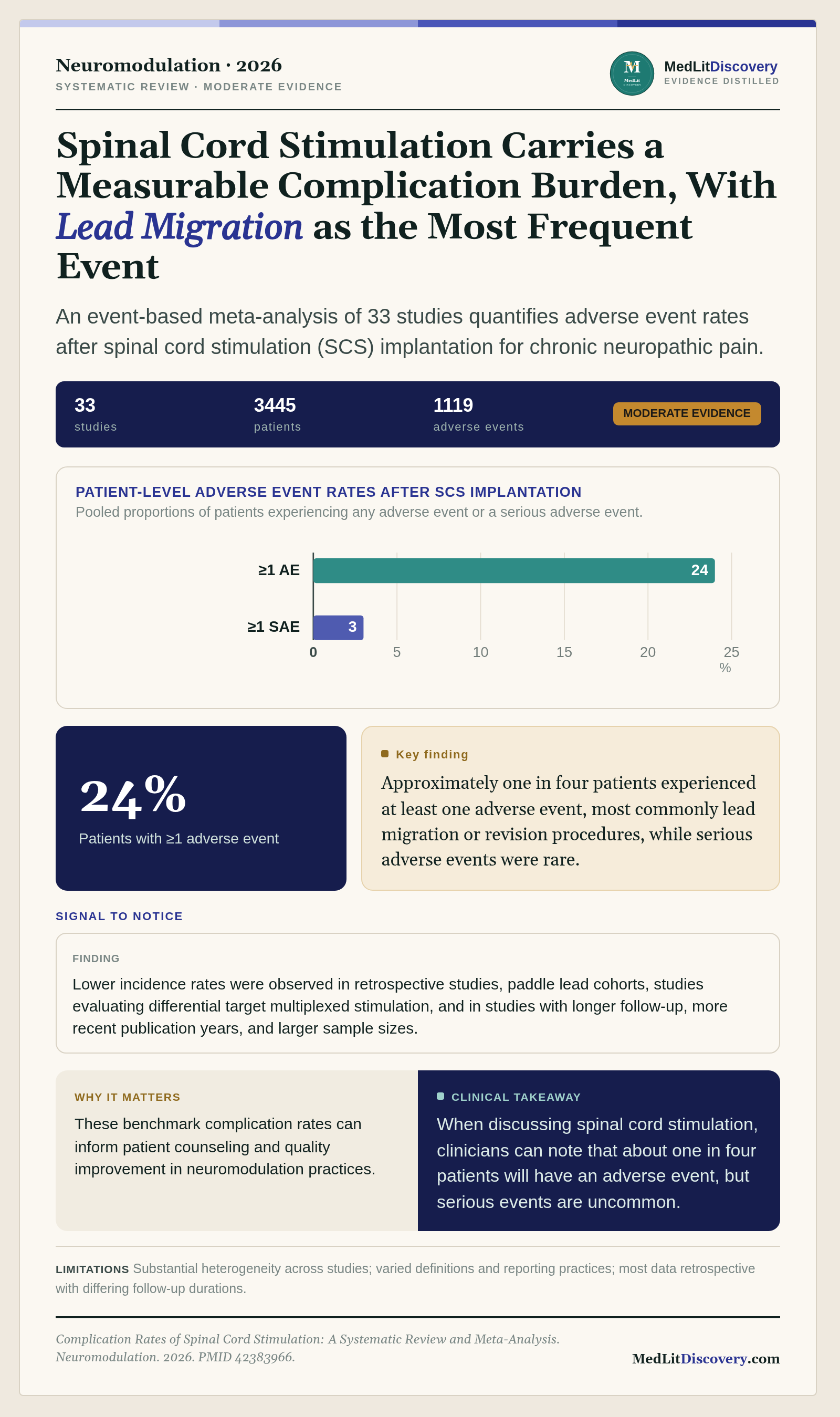 Infographic summary of Complication Rates of Spinal Cord Stimulation: A Systematic Review and Meta-Analysis.