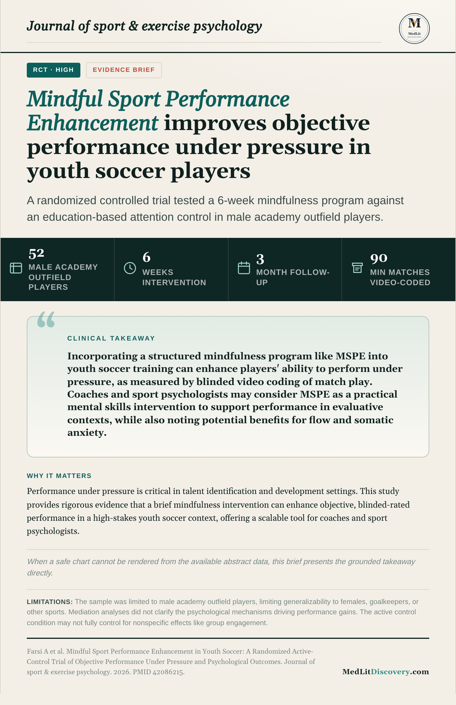 Infographic summary of Mindful Sport Performance Enhancement in Youth Soccer: A Randomized Active-Control Trial of Objective Performance Under Pressure and Psychological Outcomes.