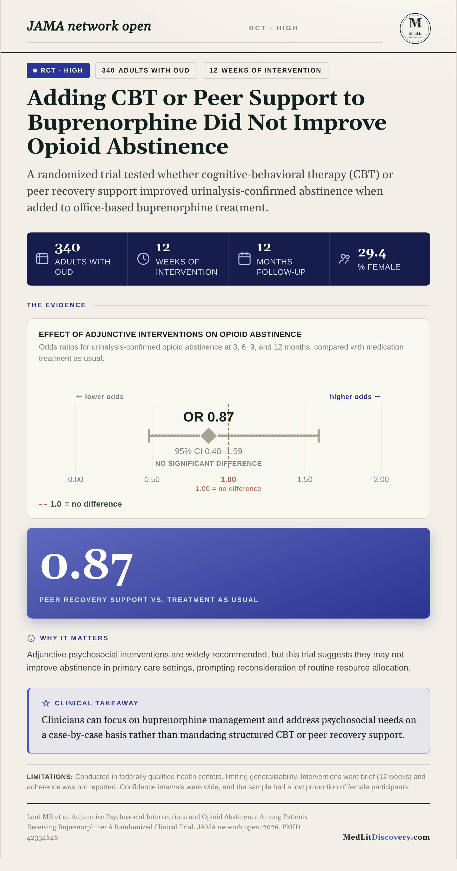 Infographic summary of Adjunctive Psychosocial Interventions and Opioid Abstinence Among Patients Receiving Buprenorphine: A Randomized Clinical Trial.