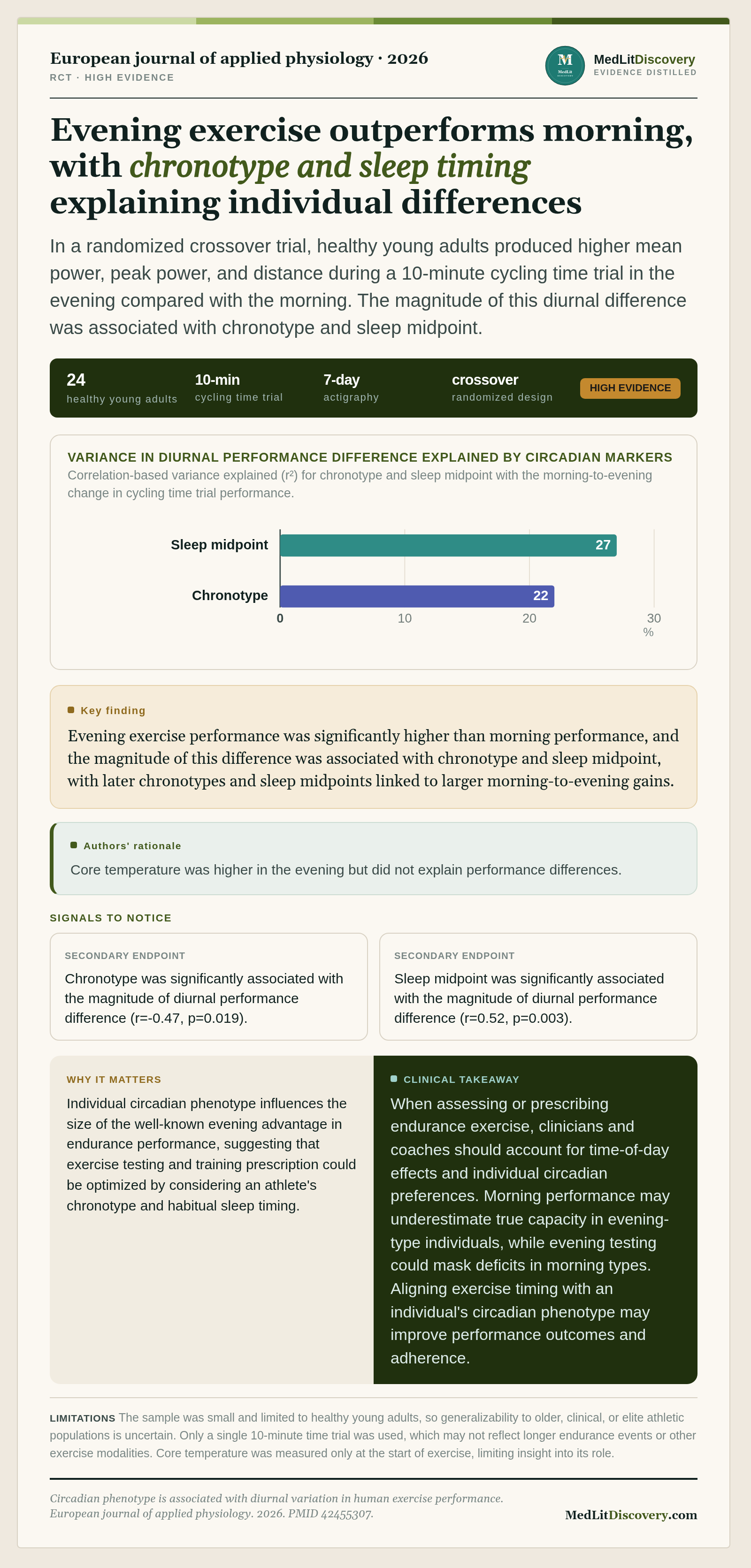 Infographic summary of Circadian phenotype is associated with diurnal variation in human exercise performance.