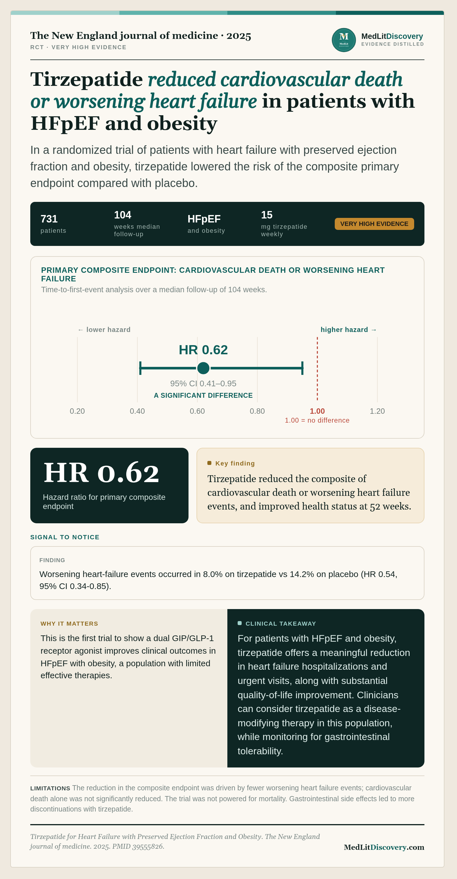 Infographic summary of Tirzepatide for Heart Failure with Preserved Ejection Fraction and Obesity.