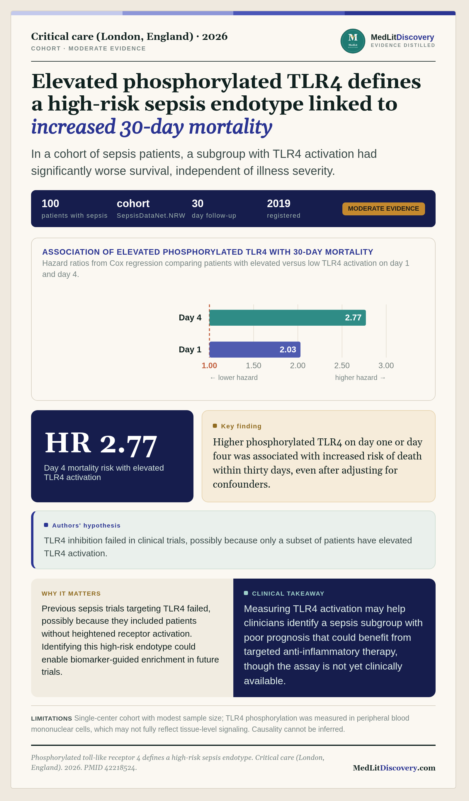 Infographic summary of Phosphorylated toll-like receptor 4 defines a high-risk sepsis endotype.