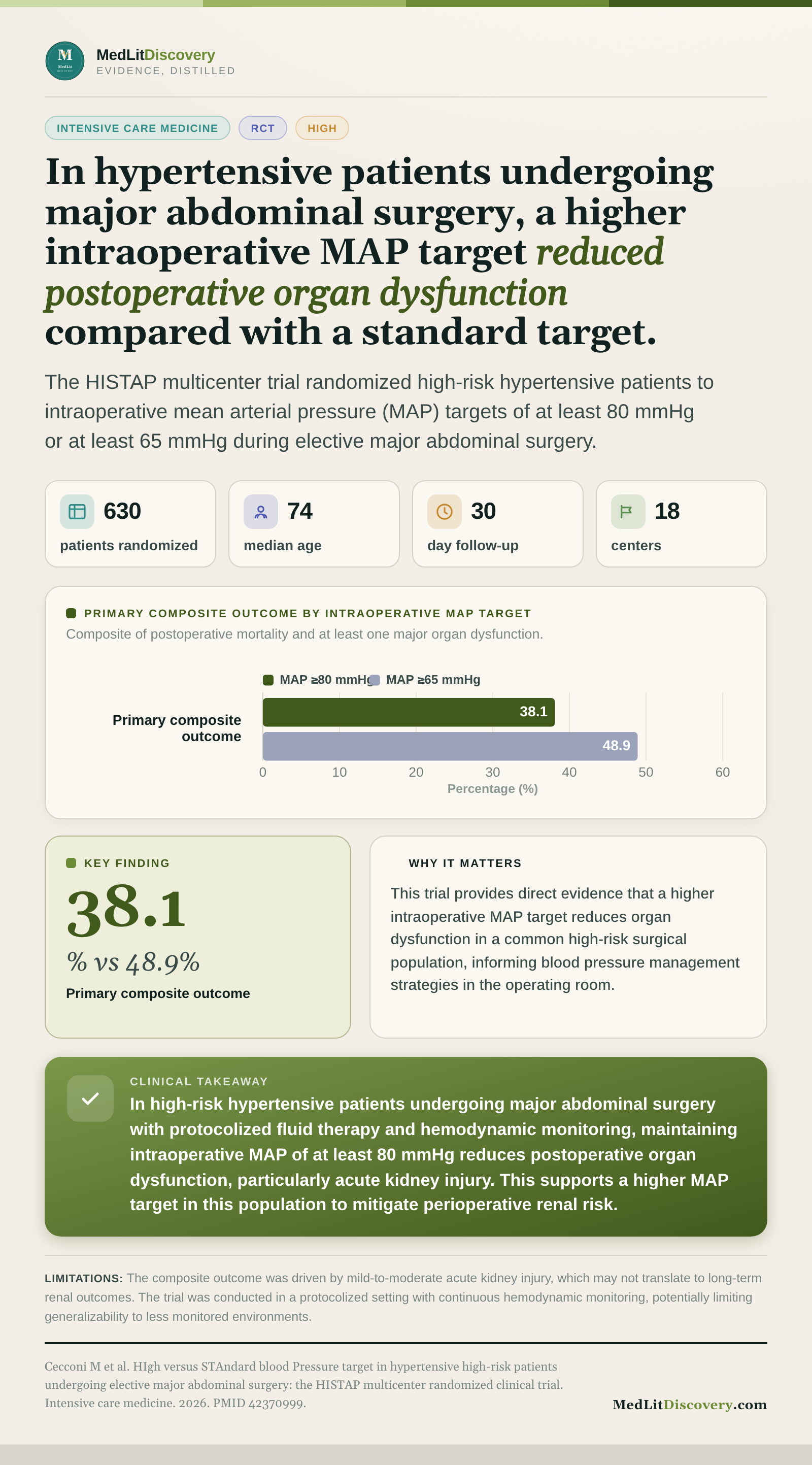 Infographic summary of HIgh versus STAndard blood Pressure target in hypertensive high-risk patients undergoing elective major abdominal surgery: the HISTAP multicenter randomized clinical trial.