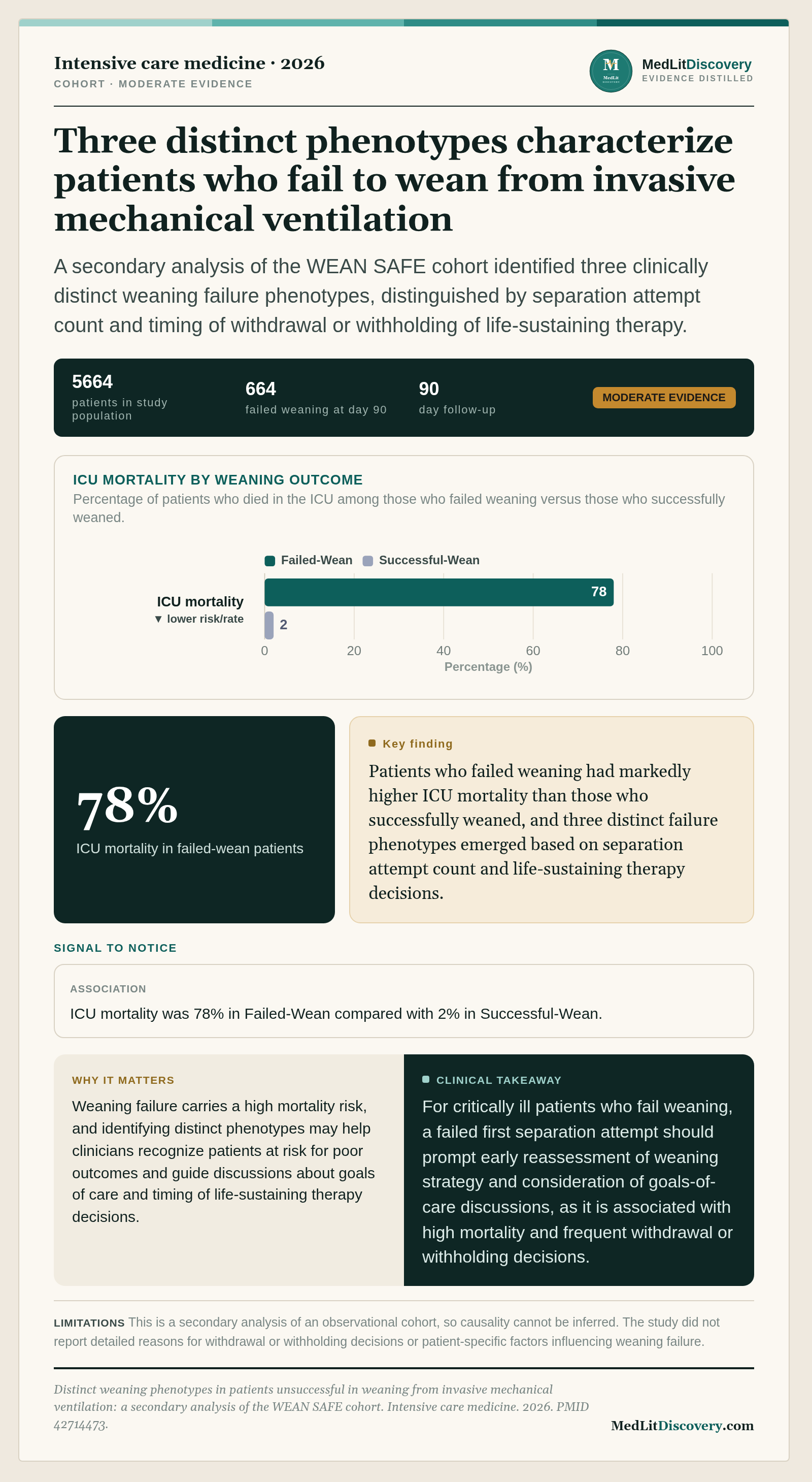 Infographic summary of Distinct weaning phenotypes in patients unsuccessful in weaning from invasive mechanical ventilation: a secondary analysis of the WEAN SAFE cohort.