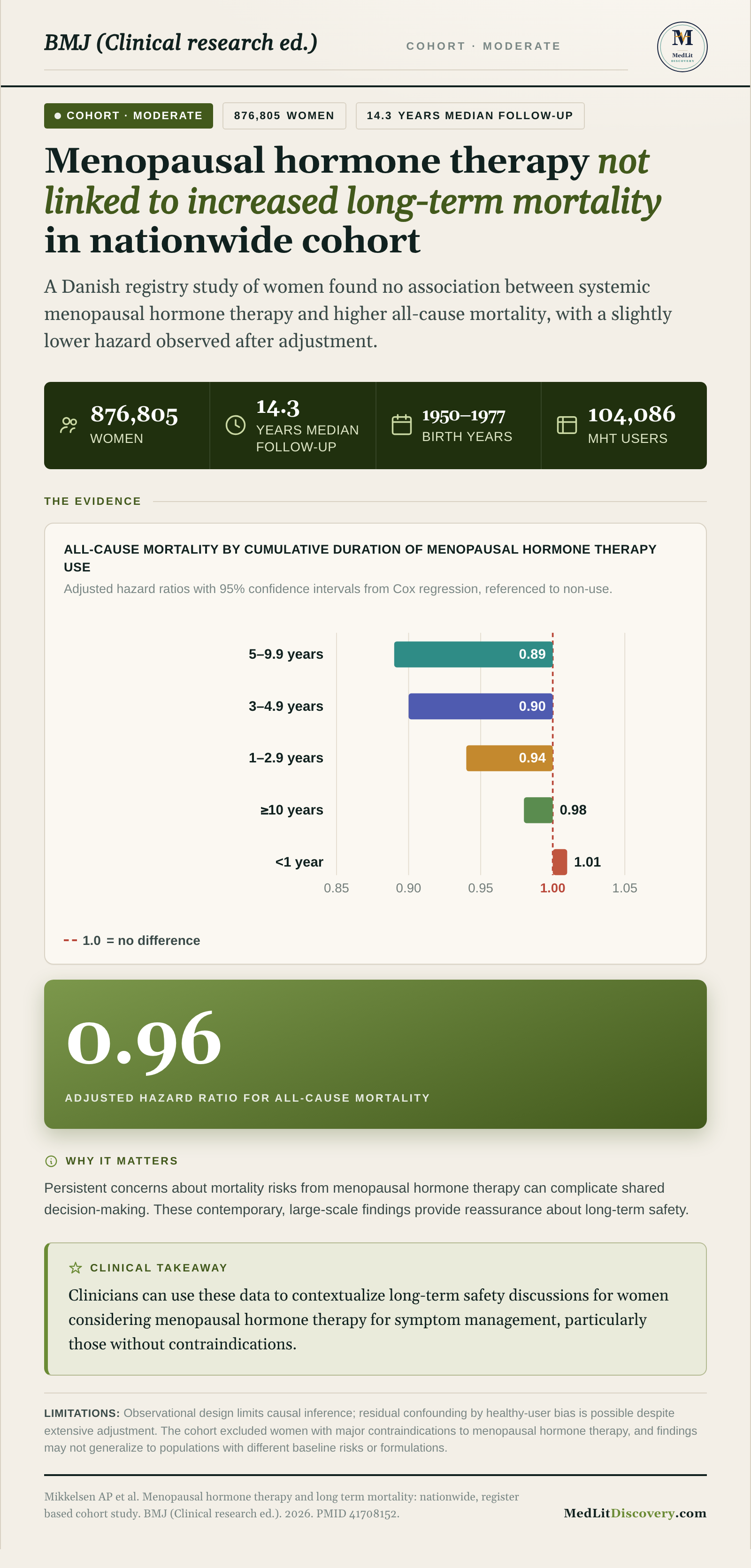 Infographic summary of Menopausal hormone therapy and long term mortality: nationwide, register based cohort study.