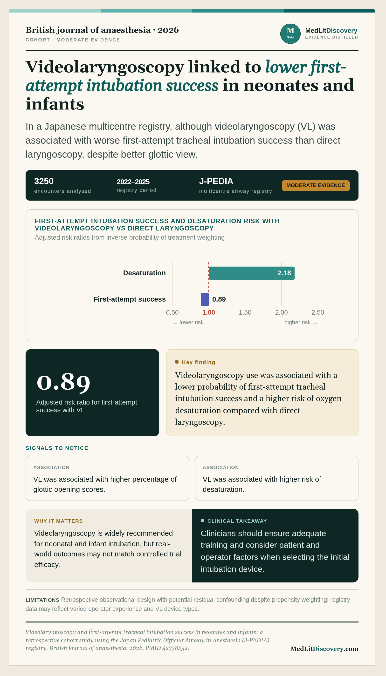 Infographic summary of Videolaryngoscopy and first-attempt tracheal intubation success in neonates and infants: a retrospective cohort study using the Japan Pediatric Difficult Airway in Anesthesia (J-PEDIA) registry.