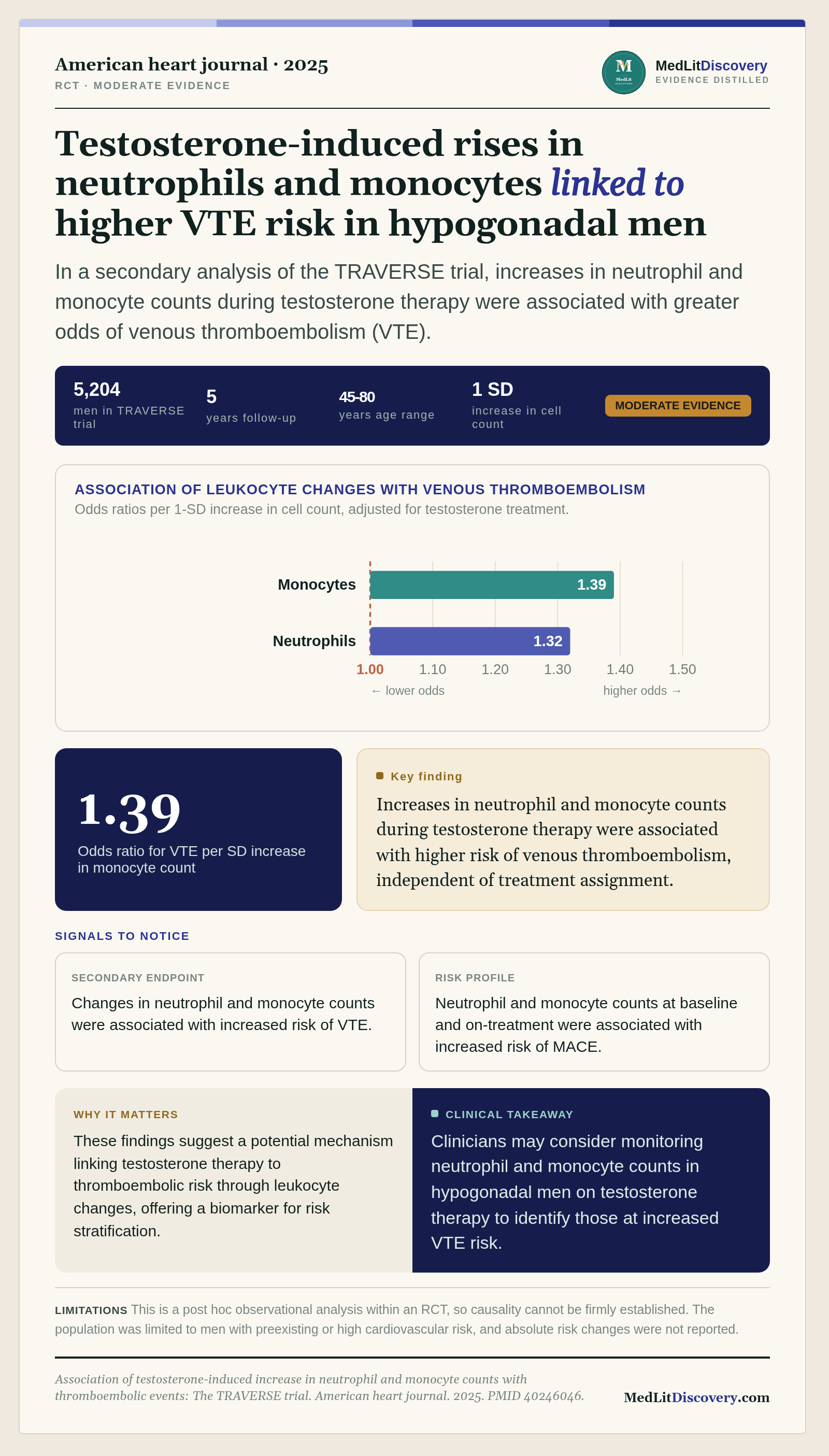 Infographic summary of Association of testosterone-induced increase in neutrophil and monocyte counts with thromboembolic events: The TRAVERSE trial.
