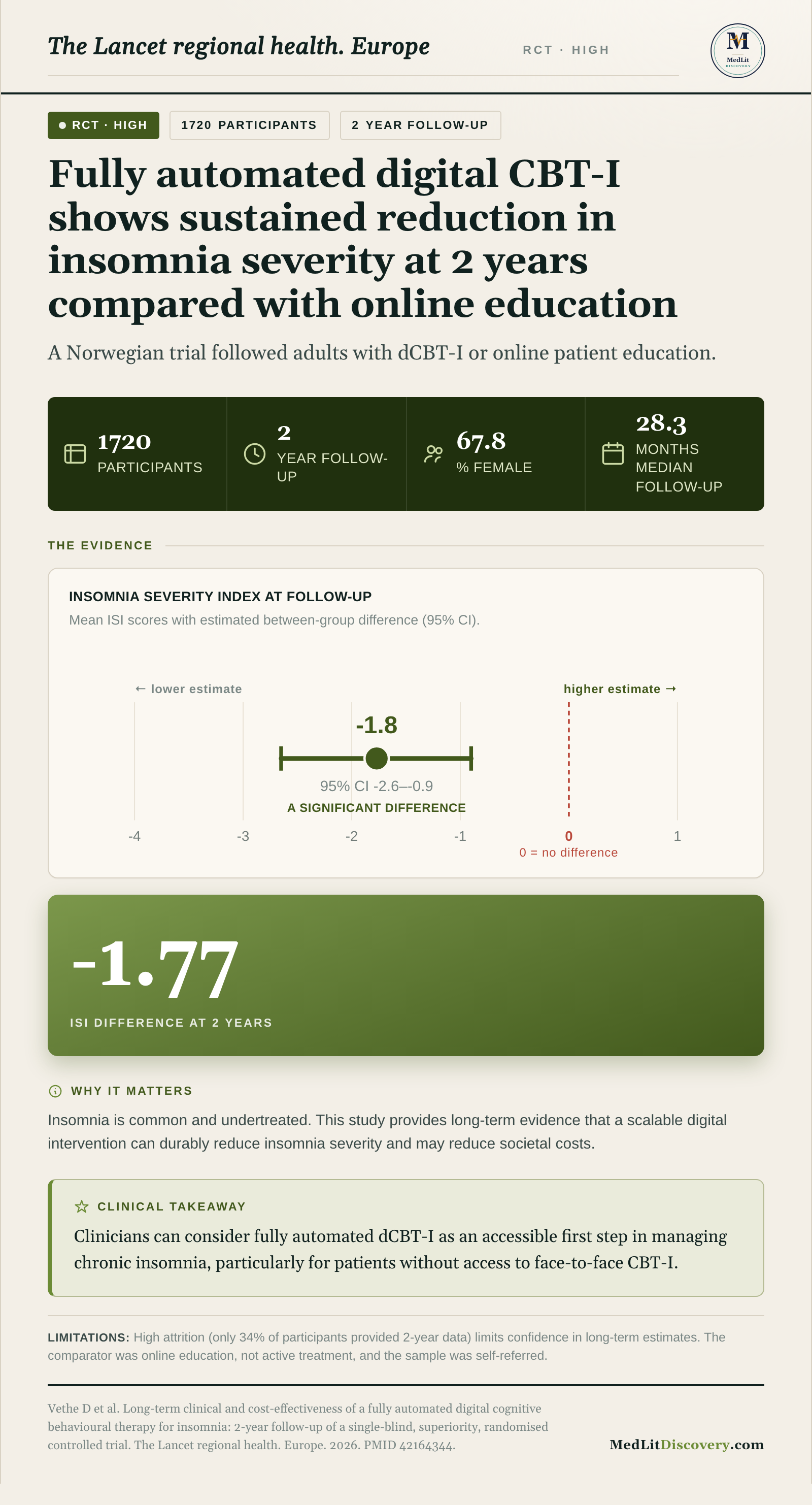 Infographic summary of Long-term clinical and cost-effectiveness of a fully automated digital cognitive behavioural therapy for insomnia: 2-year follow-up of a single-blind, superiority, randomised controlled trial.