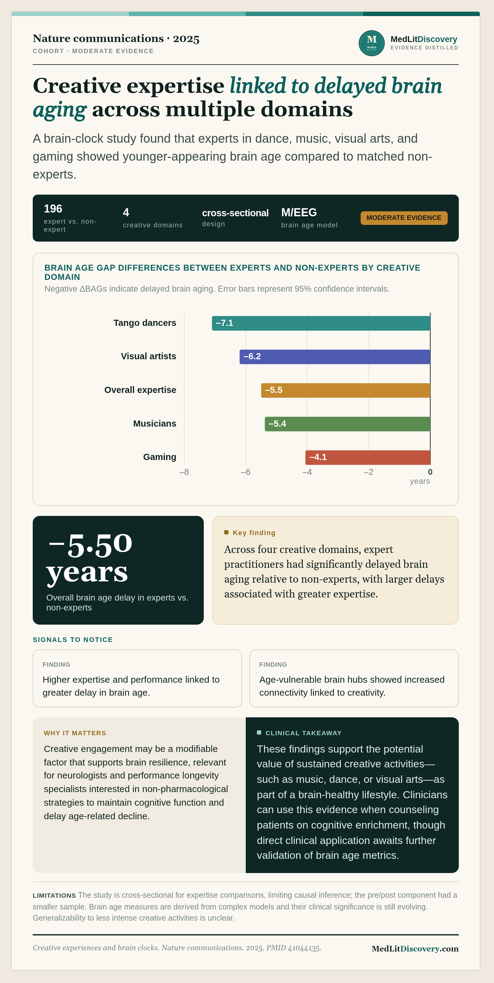 Infographic summary of Creative experiences and brain clocks.