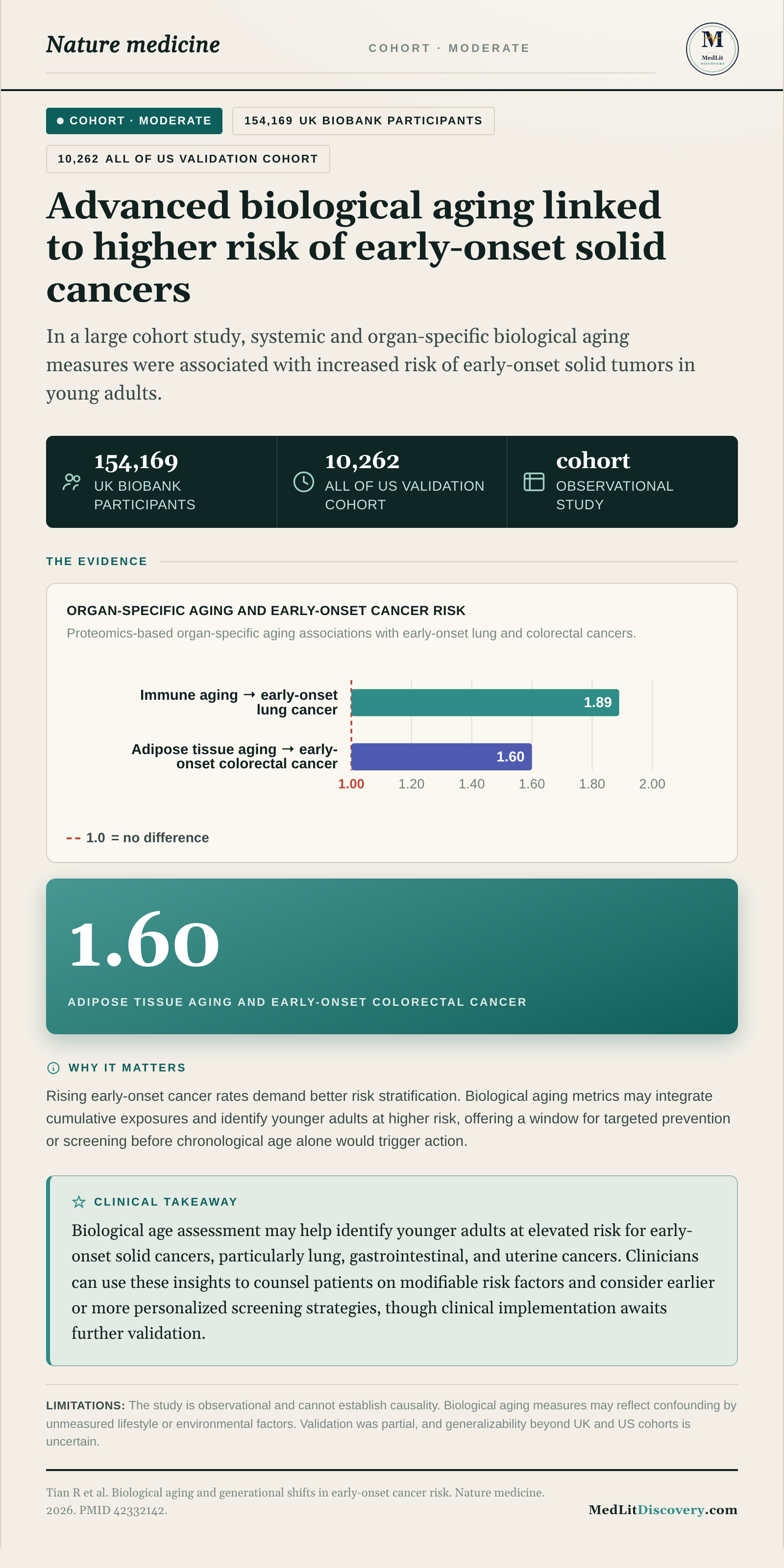 Infographic summary of Biological aging and generational shifts in early-onset cancer risk.