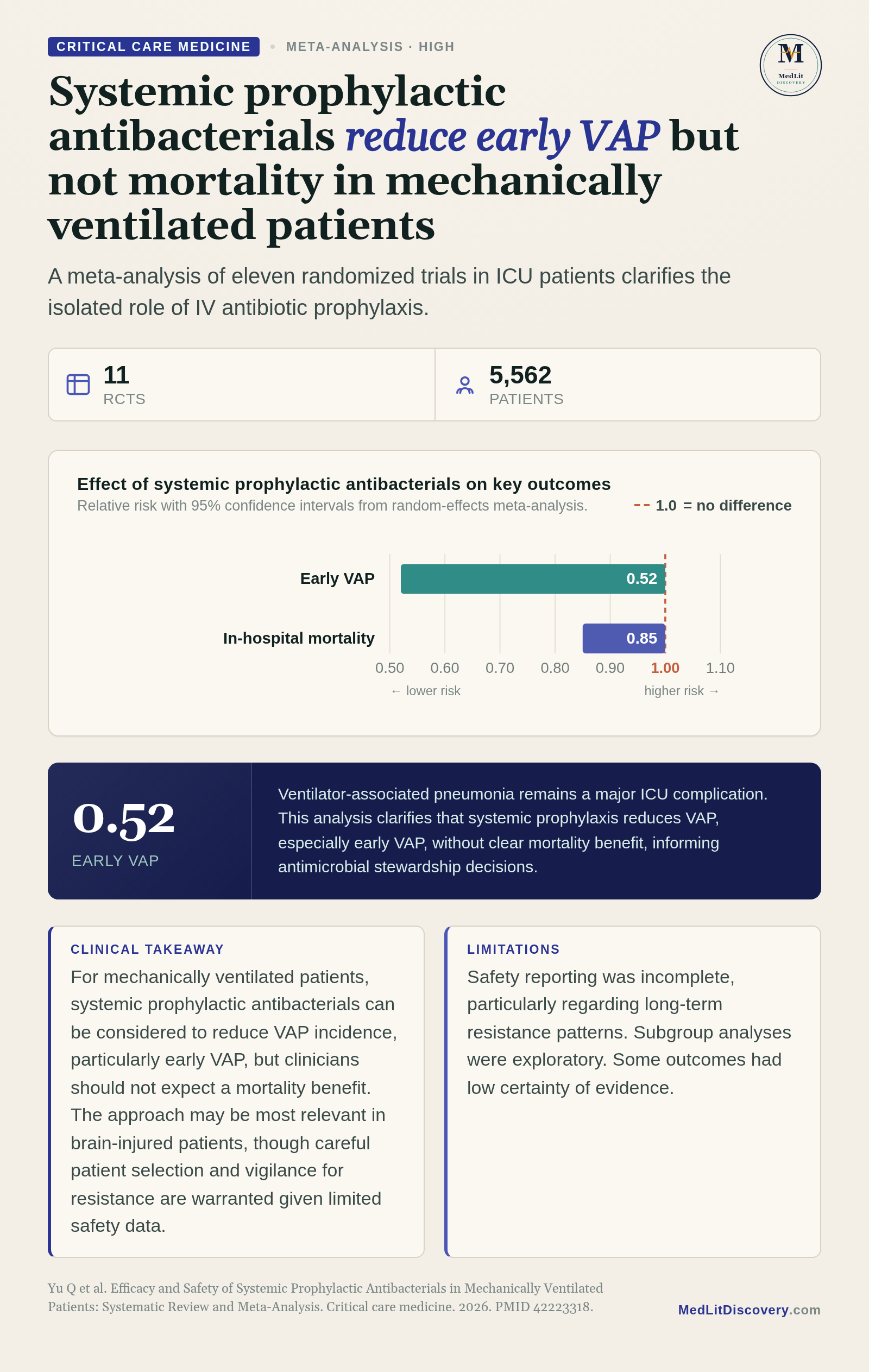 Infographic summary of Efficacy and Safety of Systemic Prophylactic Antibacterials in Mechanically Ventilated Patients: Systematic Review and Meta-Analysis.
