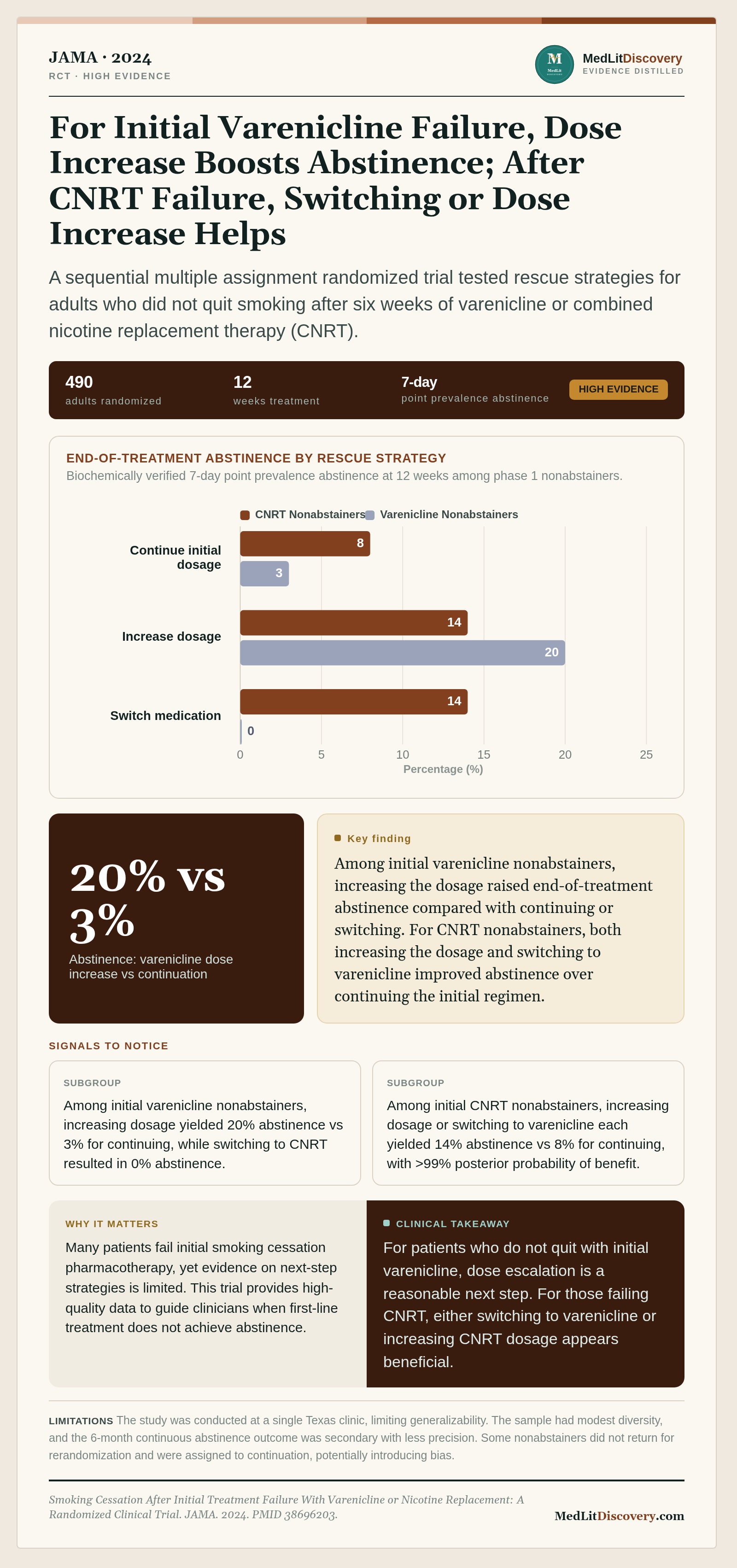 Infographic summary of Smoking Cessation After Initial Treatment Failure With Varenicline or Nicotine Replacement: A Randomized Clinical Trial.
