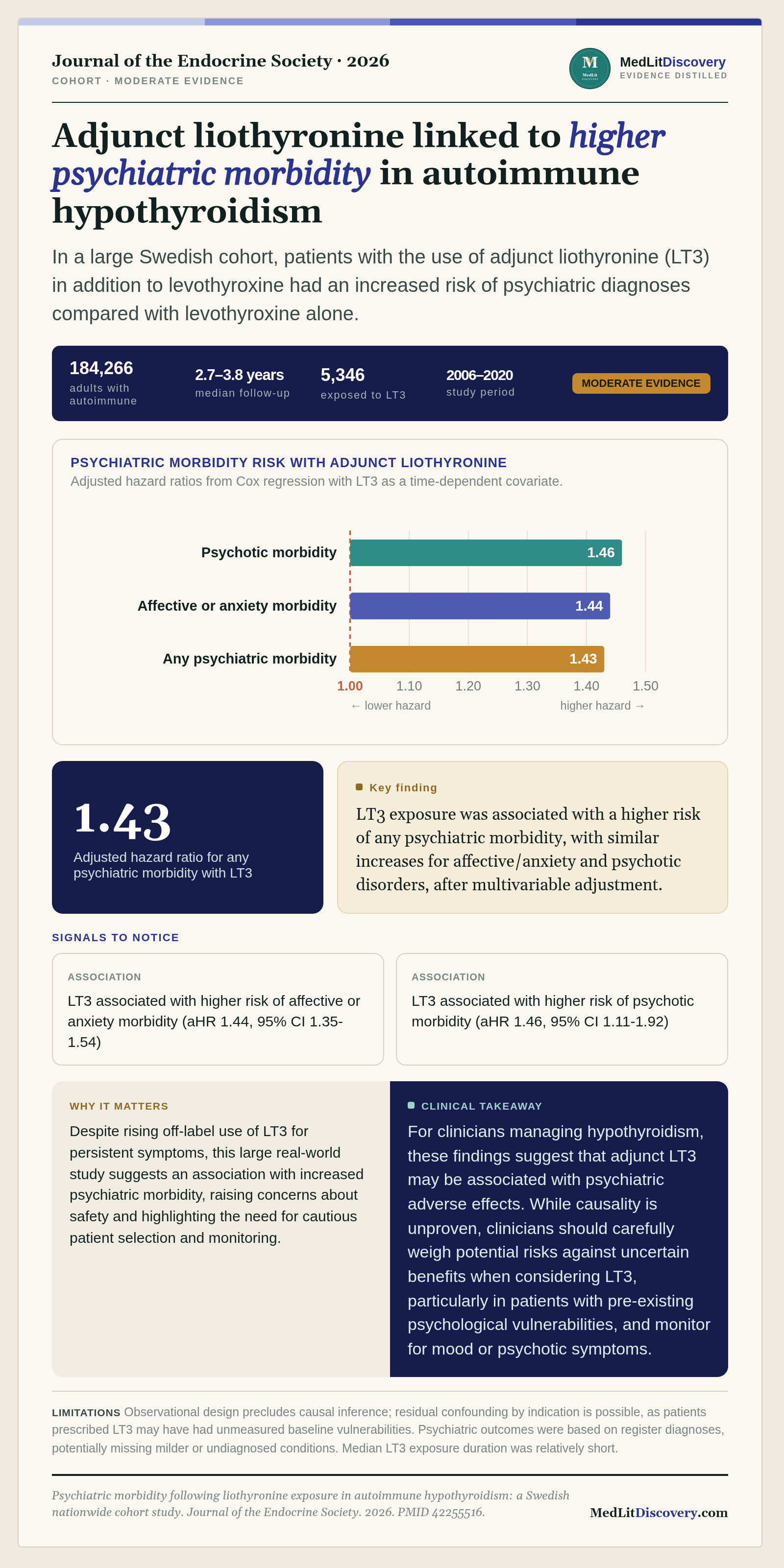 Infographic summary of Psychiatric morbidity following liothyronine exposure in autoimmune hypothyroidism: a Swedish nationwide cohort study.