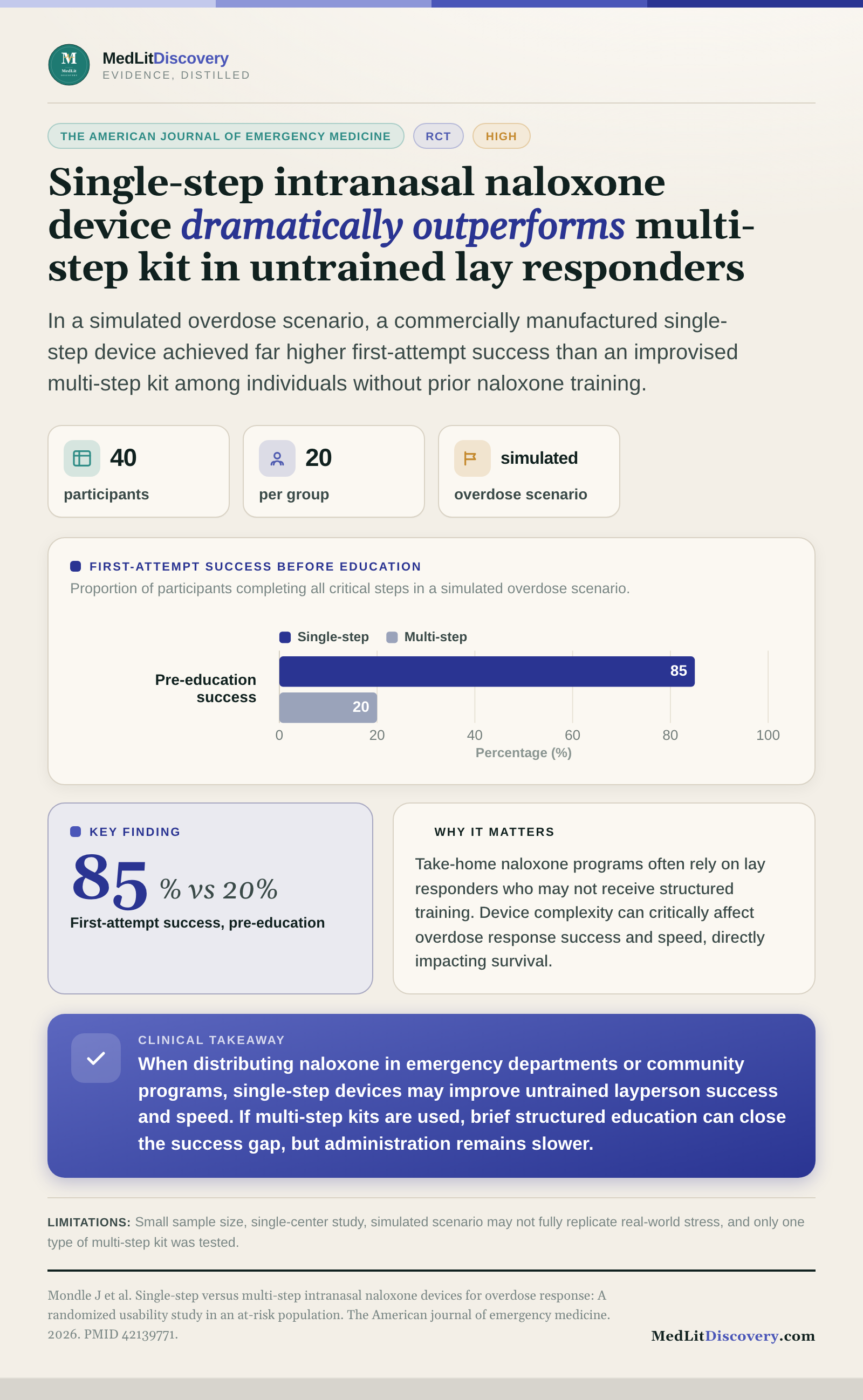 Infographic summary of Single-step versus multi-step intranasal naloxone devices for overdose response: A randomized usability study in an at-risk population.