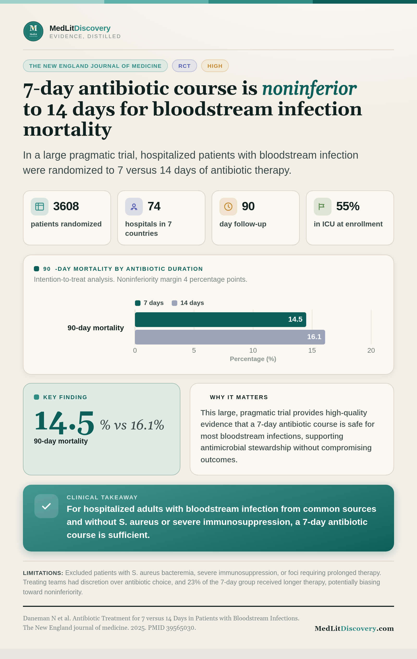 Infographic summary of Antibiotic Treatment for 7 versus 14 Days in Patients with Bloodstream Infections.