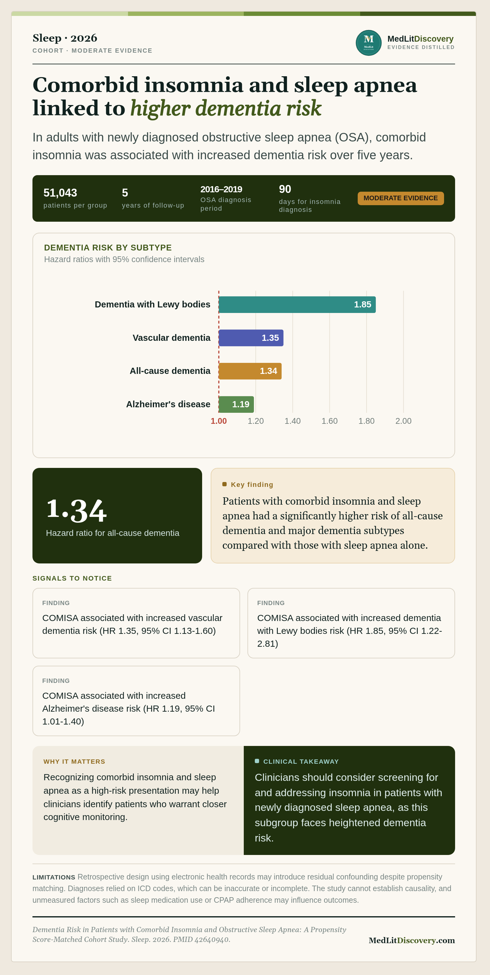 Infographic summary of Dementia Risk in Patients with Comorbid Insomnia and Obstructive Sleep Apnea: A Propensity Score-Matched Cohort Study.