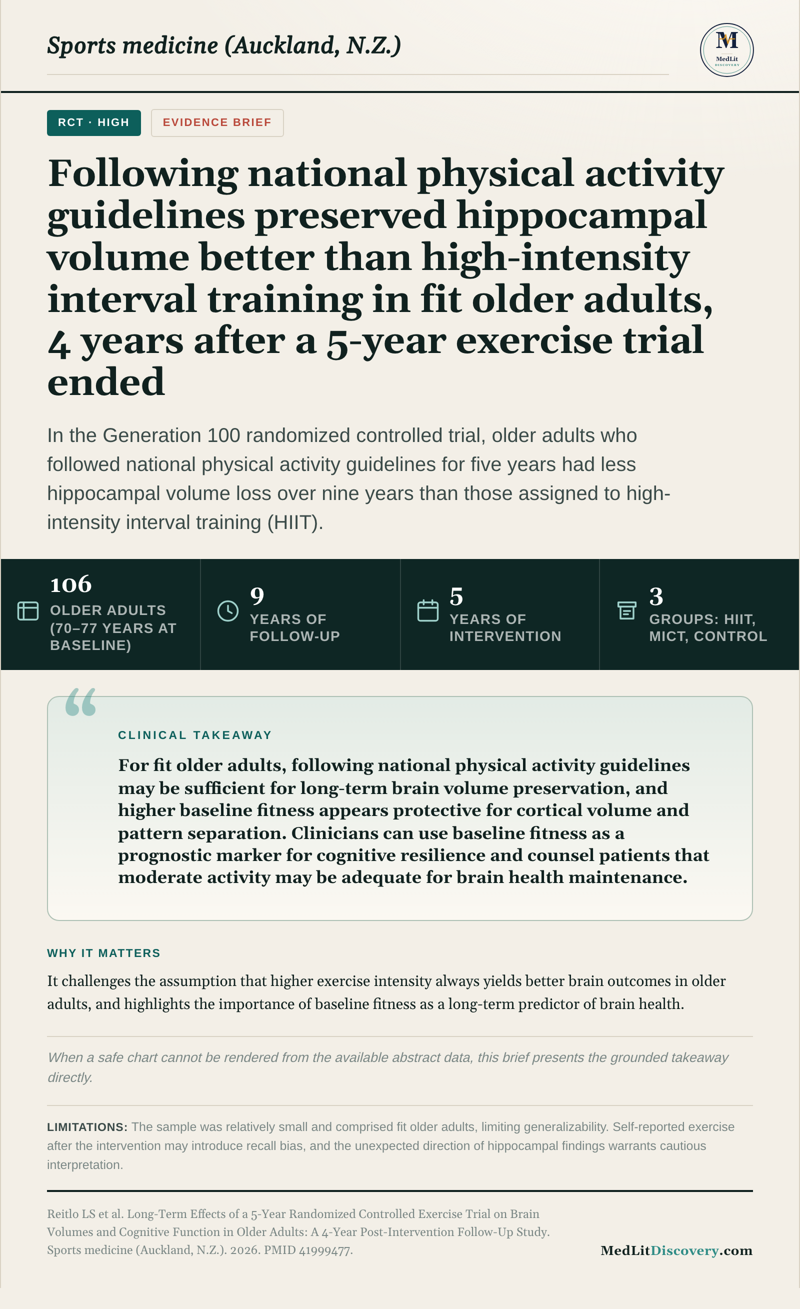 Infographic summary of Long-Term Effects of a 5-Year Randomized Controlled Exercise Trial on Brain Volumes and Cognitive Function in Older Adults: A 4-Year Post-Intervention Follow-Up Study.