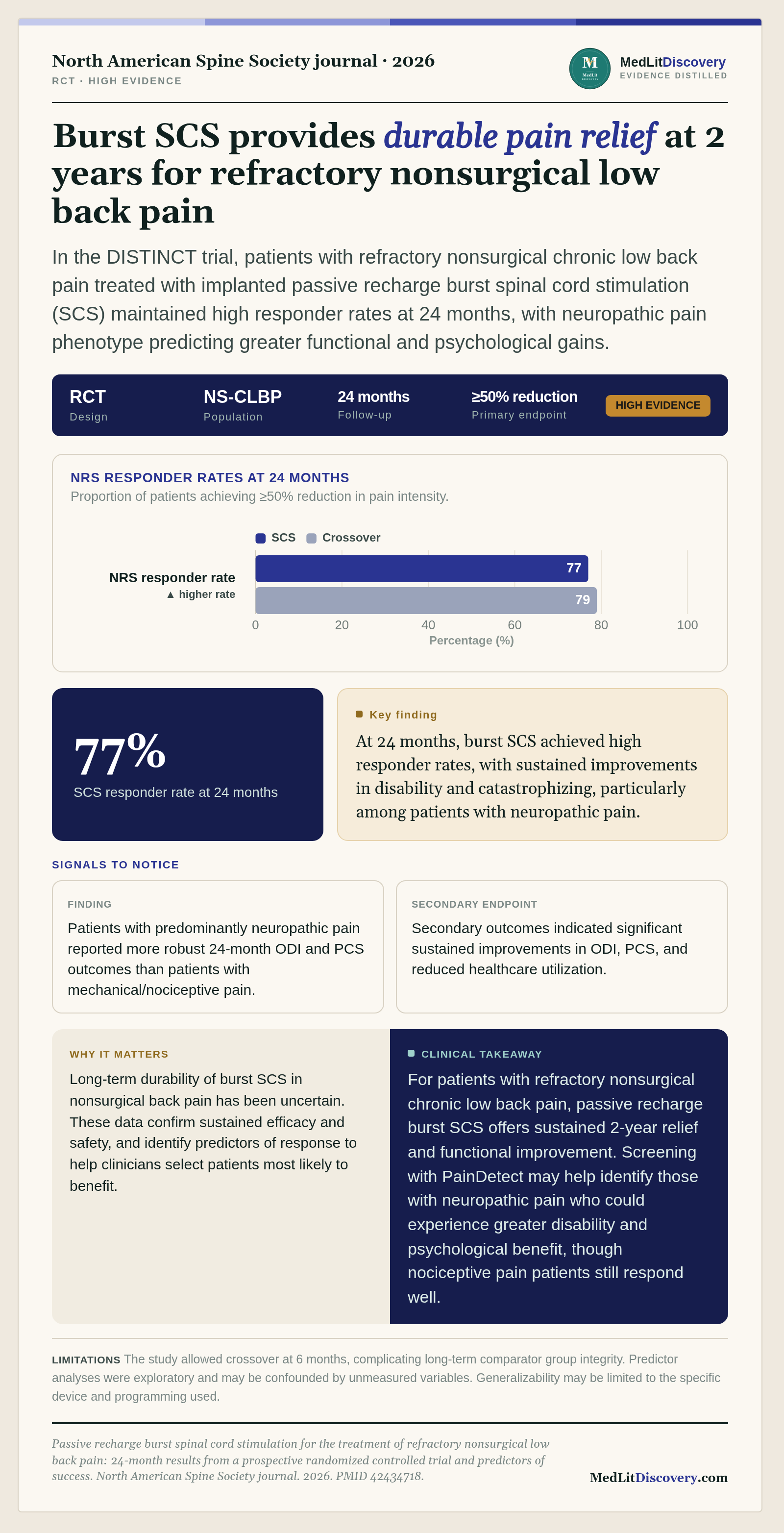 Infographic summary of Passive recharge burst spinal cord stimulation for the treatment of refractory nonsurgical low back pain: 24-month results from a prospective randomized controlled trial and predictors of success.