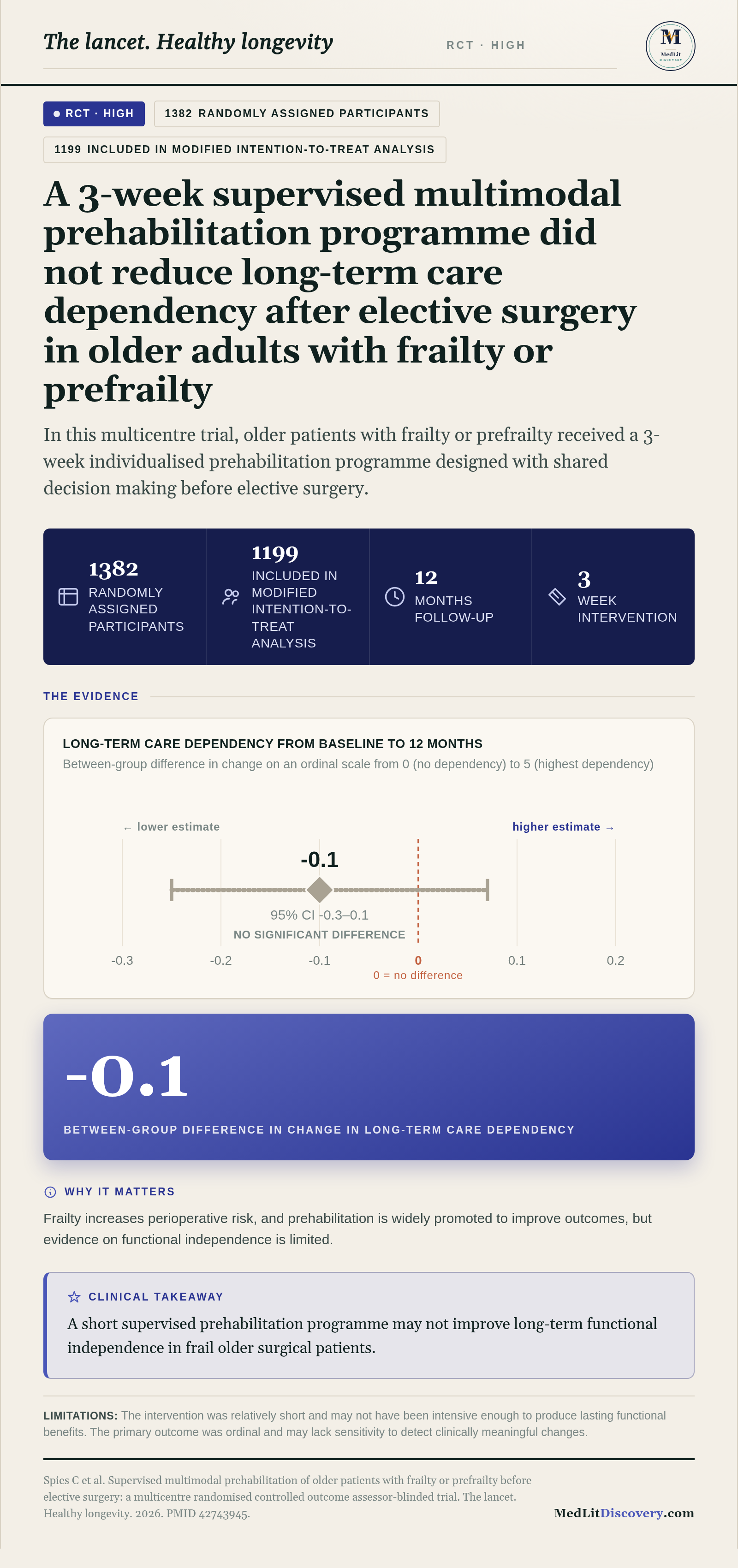 Infographic summary of Supervised multimodal prehabilitation of older patients with frailty or prefrailty before elective surgery: a multicentre randomised controlled outcome assessor-blinded trial.