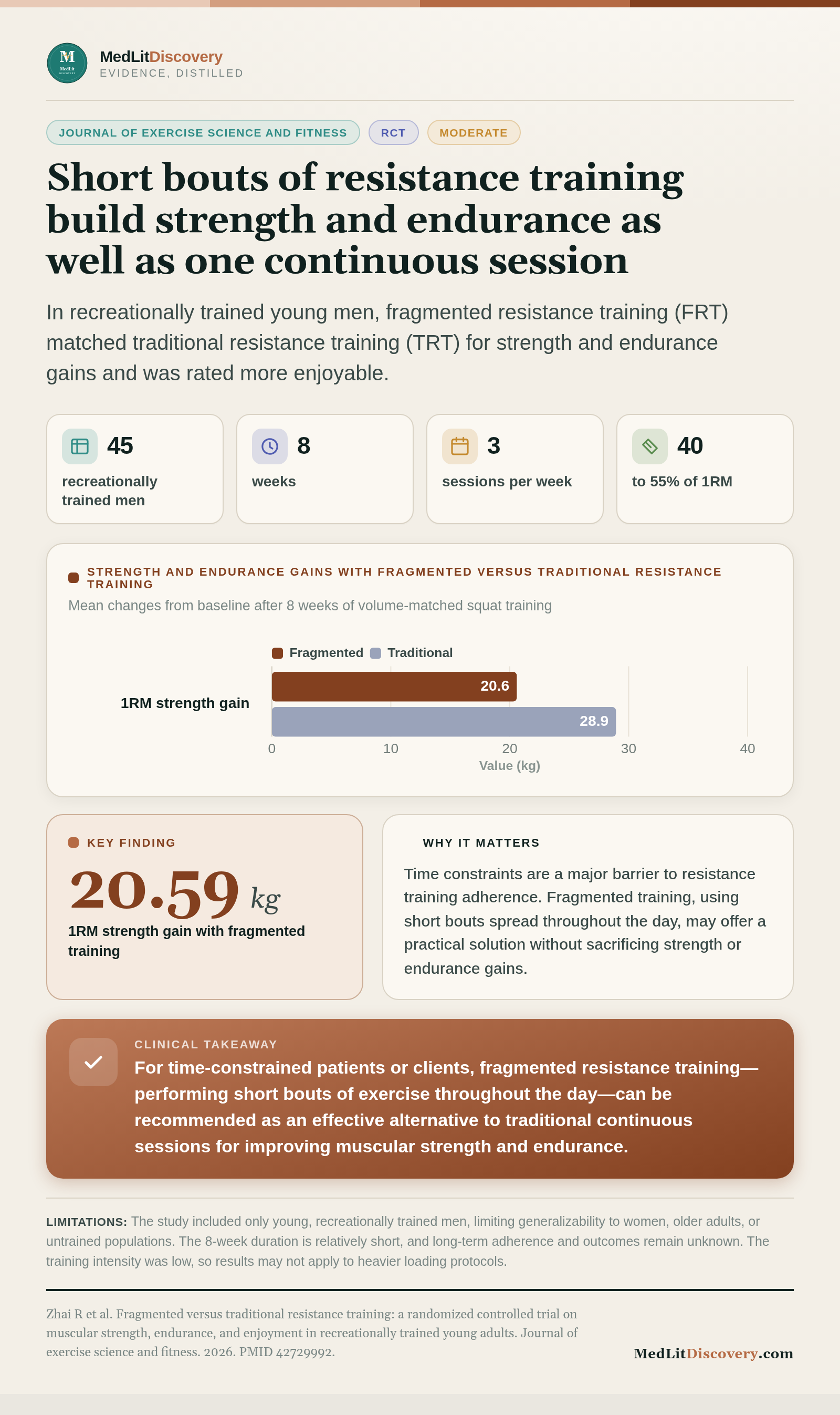 Infographic summary of Fragmented versus traditional resistance training: a randomized controlled trial on muscular strength, endurance, and enjoyment in recreationally trained young adults.