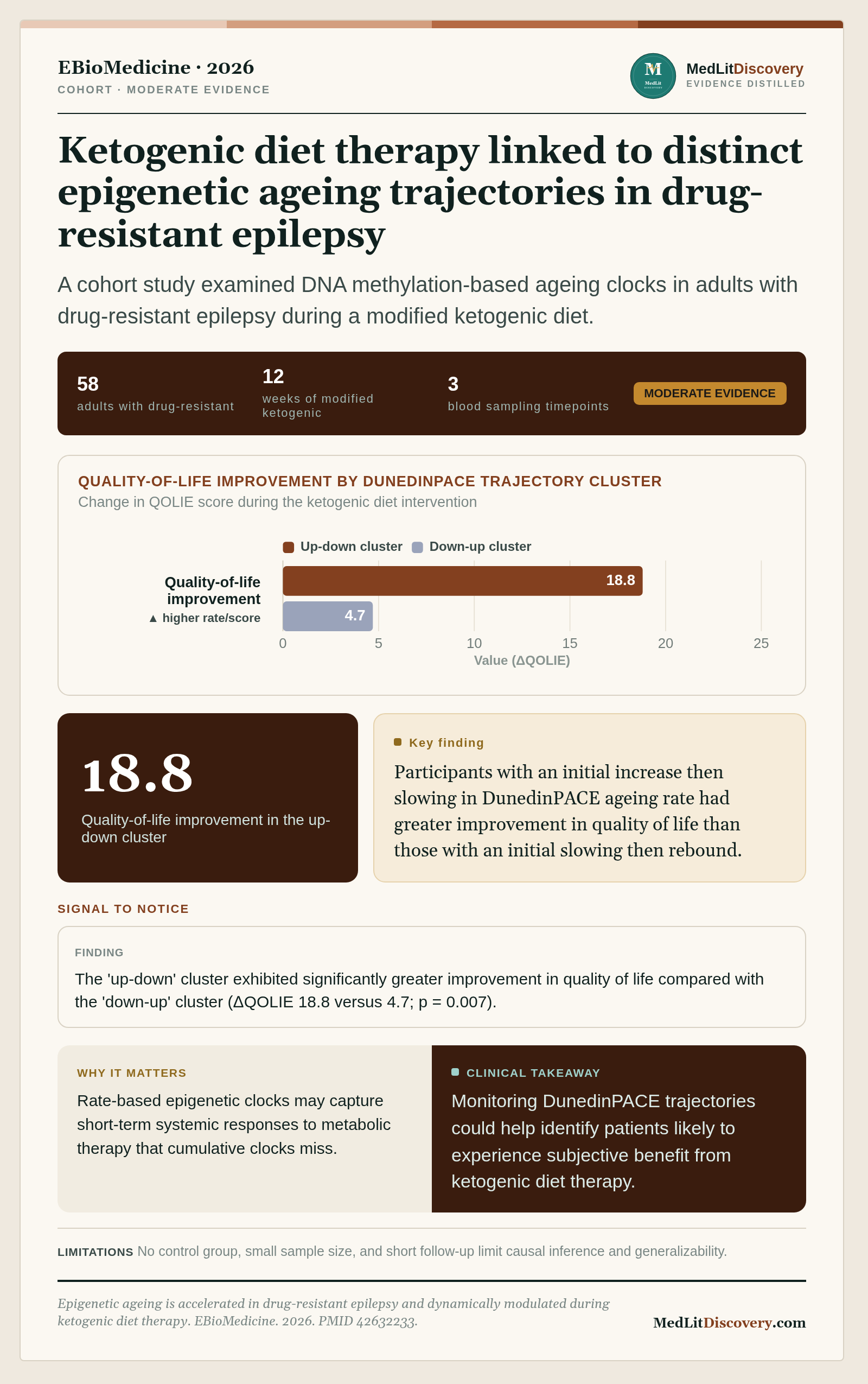 Infographic summary of Epigenetic ageing is accelerated in drug-resistant epilepsy and dynamically modulated during ketogenic diet therapy.