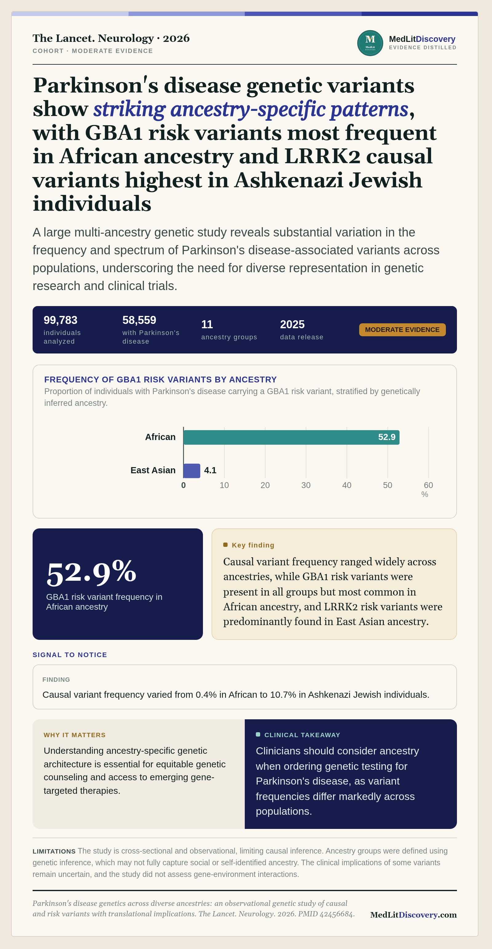 Infographic summary of Parkinson's disease genetics across diverse ancestries: an observational genetic study of causal and risk variants with translational implications.