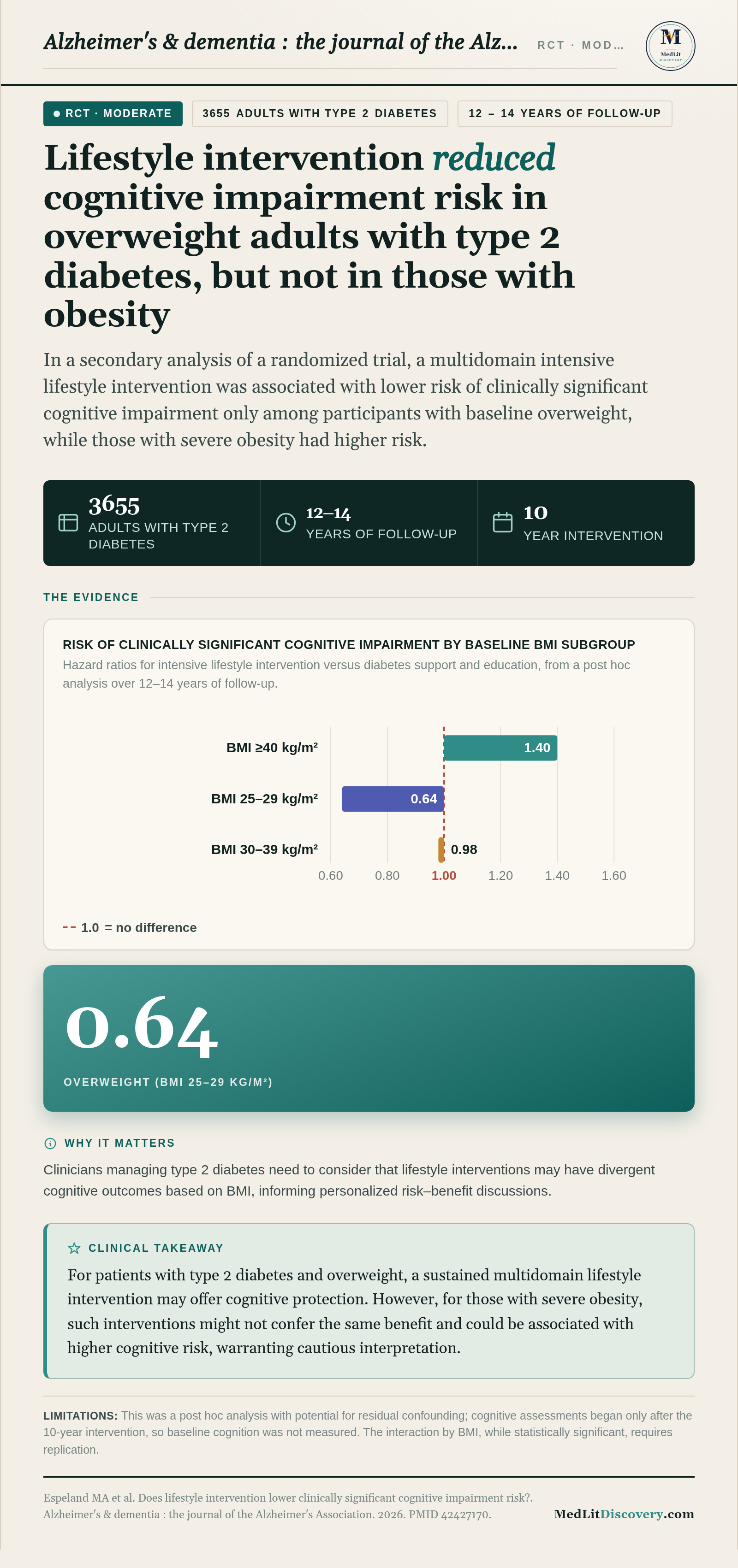 Infographic summary of Does lifestyle intervention lower clinically significant cognitive impairment risk?