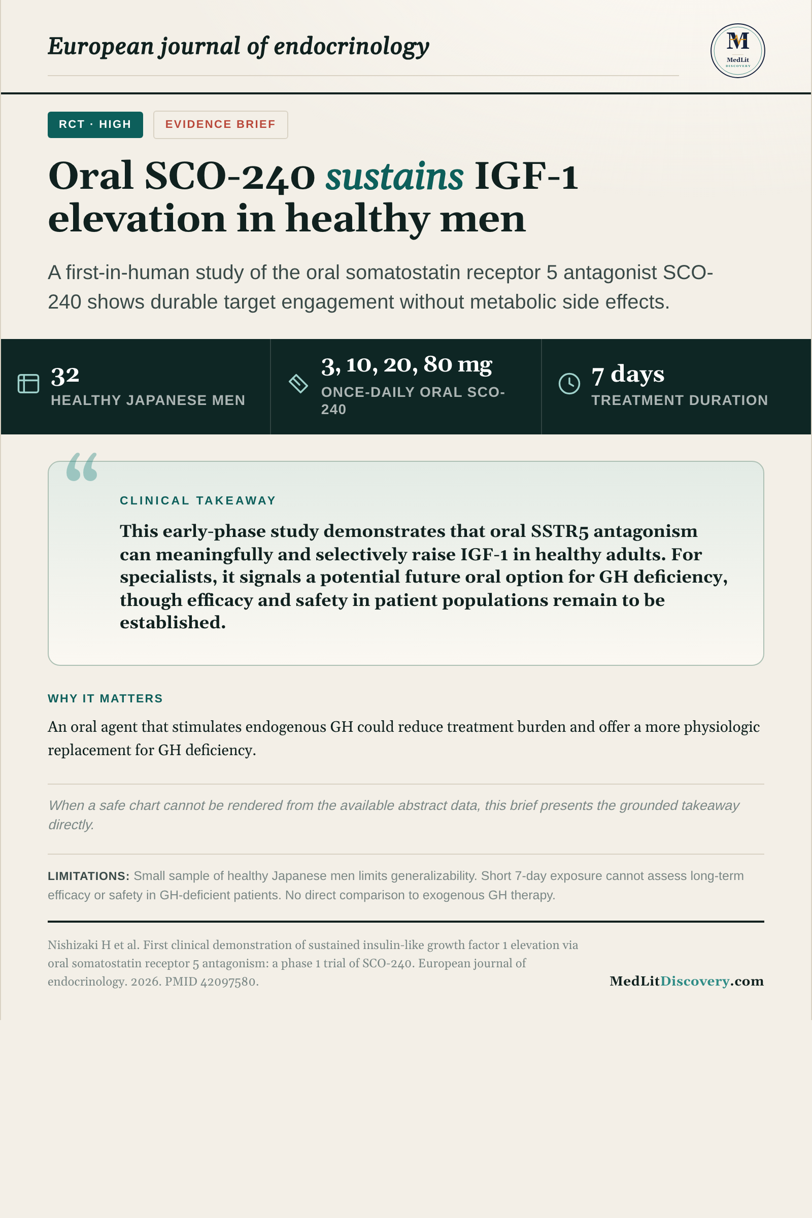 Infographic summary of First clinical demonstration of sustained insulin-like growth factor 1 elevation via oral somatostatin receptor 5 antagonism: a phase 1 trial of SCO-240.