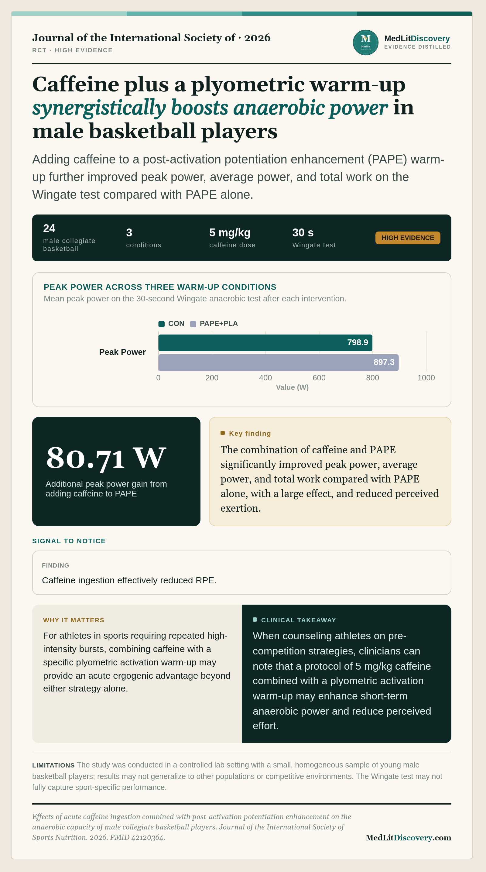 Infographic summary of Effects of acute caffeine ingestion combined with post-activation potentiation enhancement on the anaerobic capacity of male collegiate basketball players.