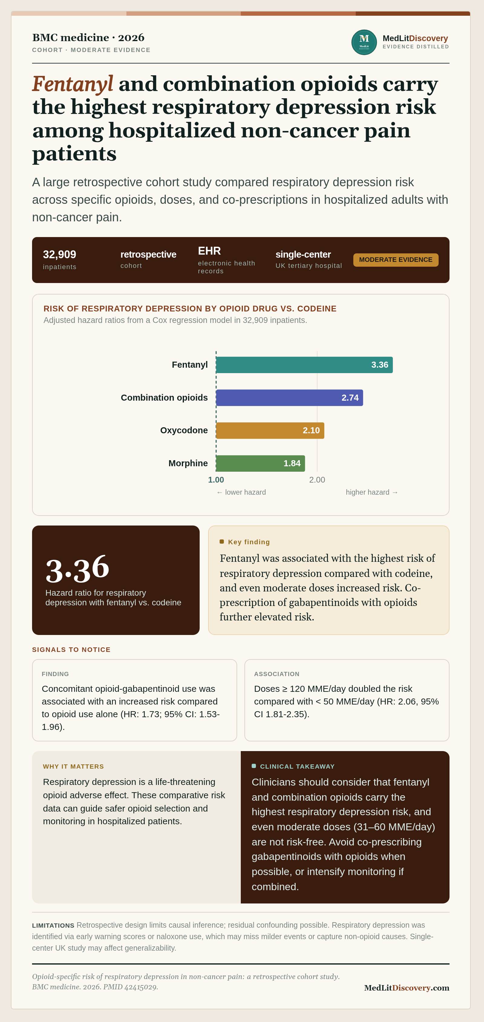 Infographic summary of Opioid-specific risk of respiratory depression in non-cancer pain: a retrospective cohort study.