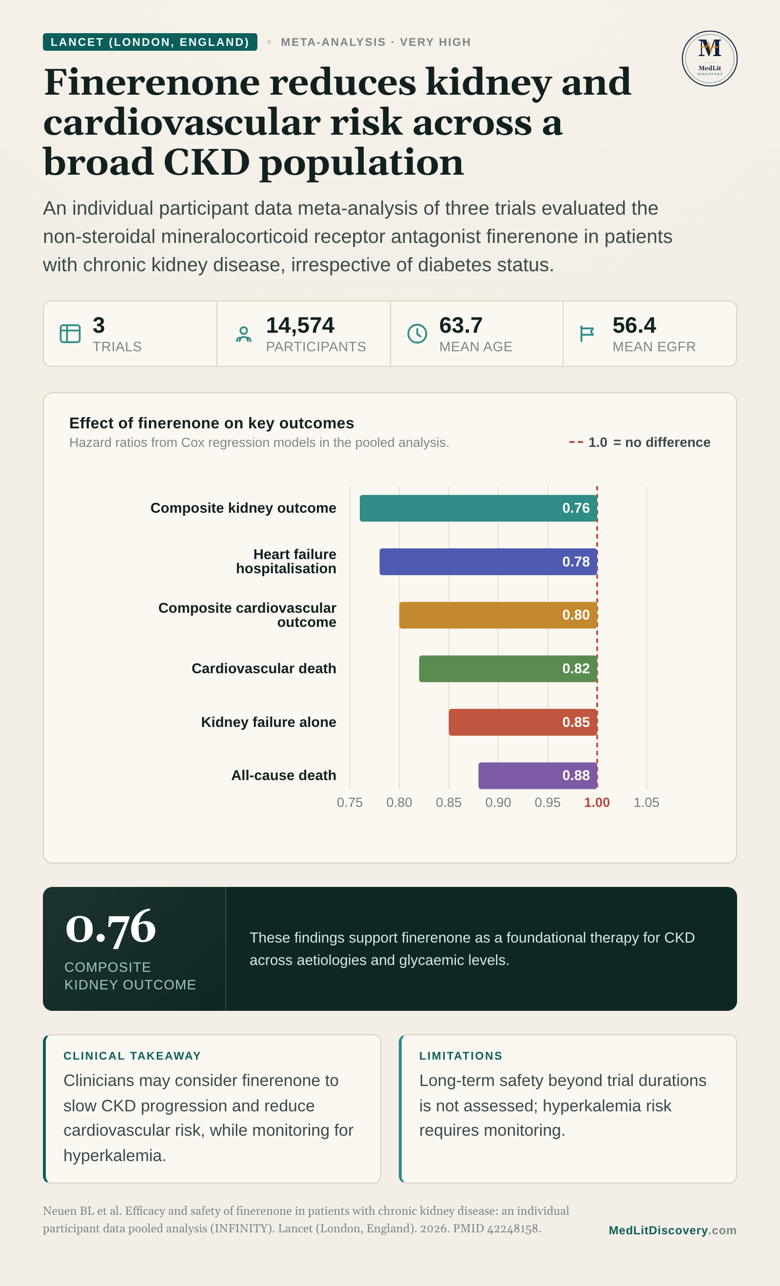 Infographic summary of Efficacy and safety of finerenone in patients with chronic kidney disease: an individual participant data pooled analysis (INFINITY).