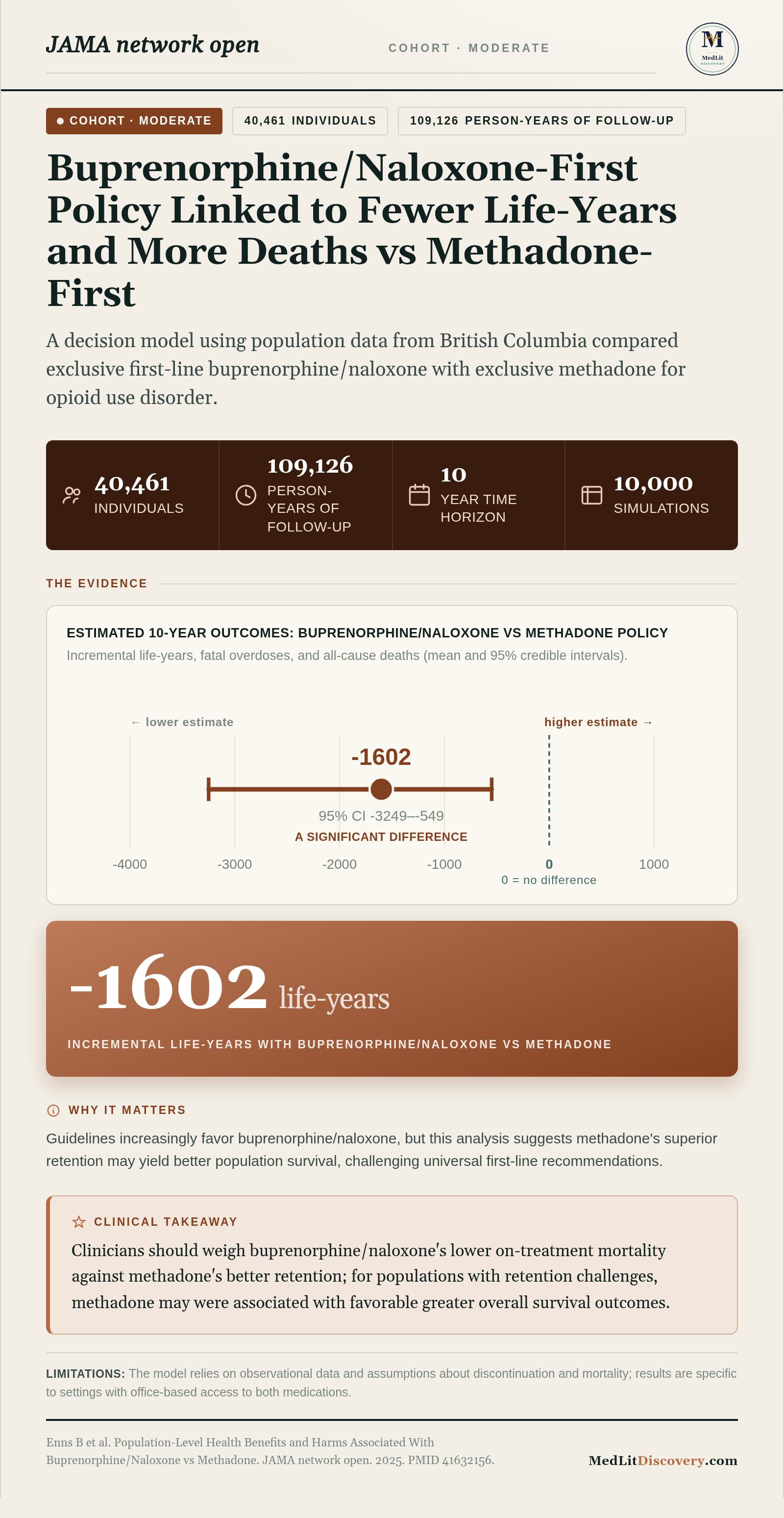 Infographic summary of Population-Level Health Benefits and Harms Associated With Buprenorphine/Naloxone vs Methadone.