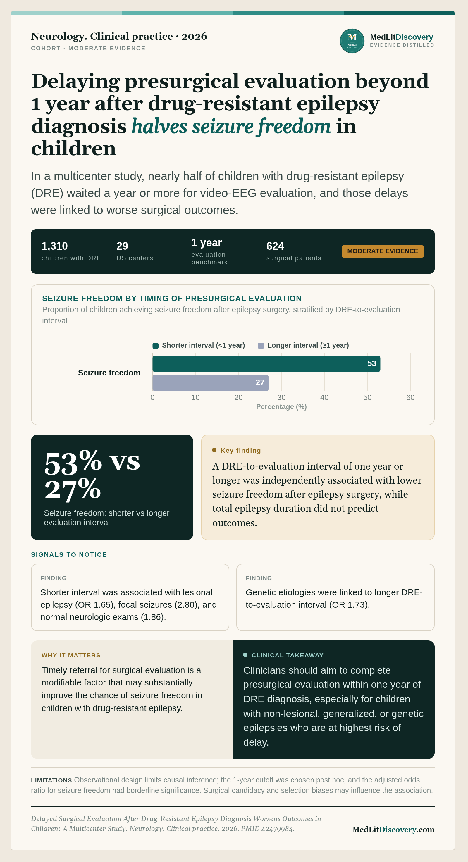 Infographic summary of Delayed Surgical Evaluation After Drug-Resistant Epilepsy Diagnosis Worsens Outcomes in Children: A Multicenter Study.