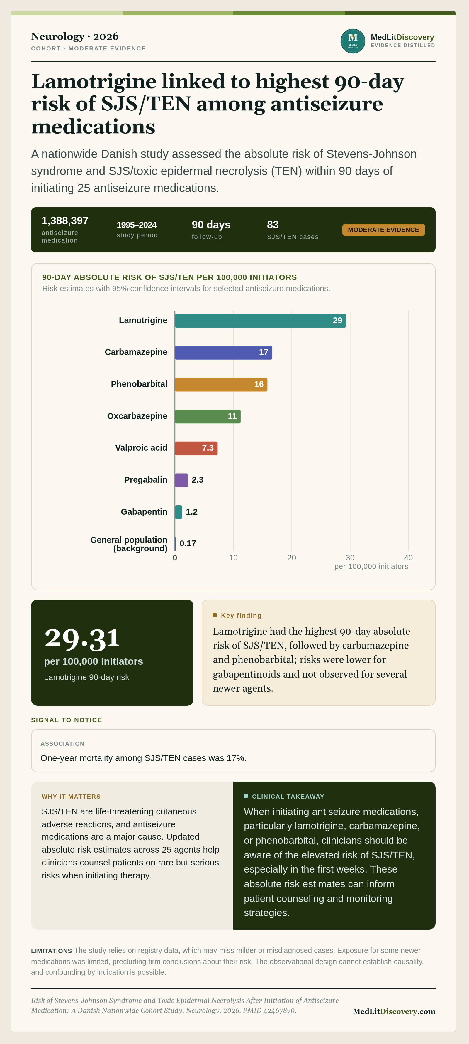 Infographic summary of Risk of Stevens-Johnson Syndrome and Toxic Epidermal Necrolysis After Initiation of Antiseizure Medication: A Danish Nationwide Cohort Study.