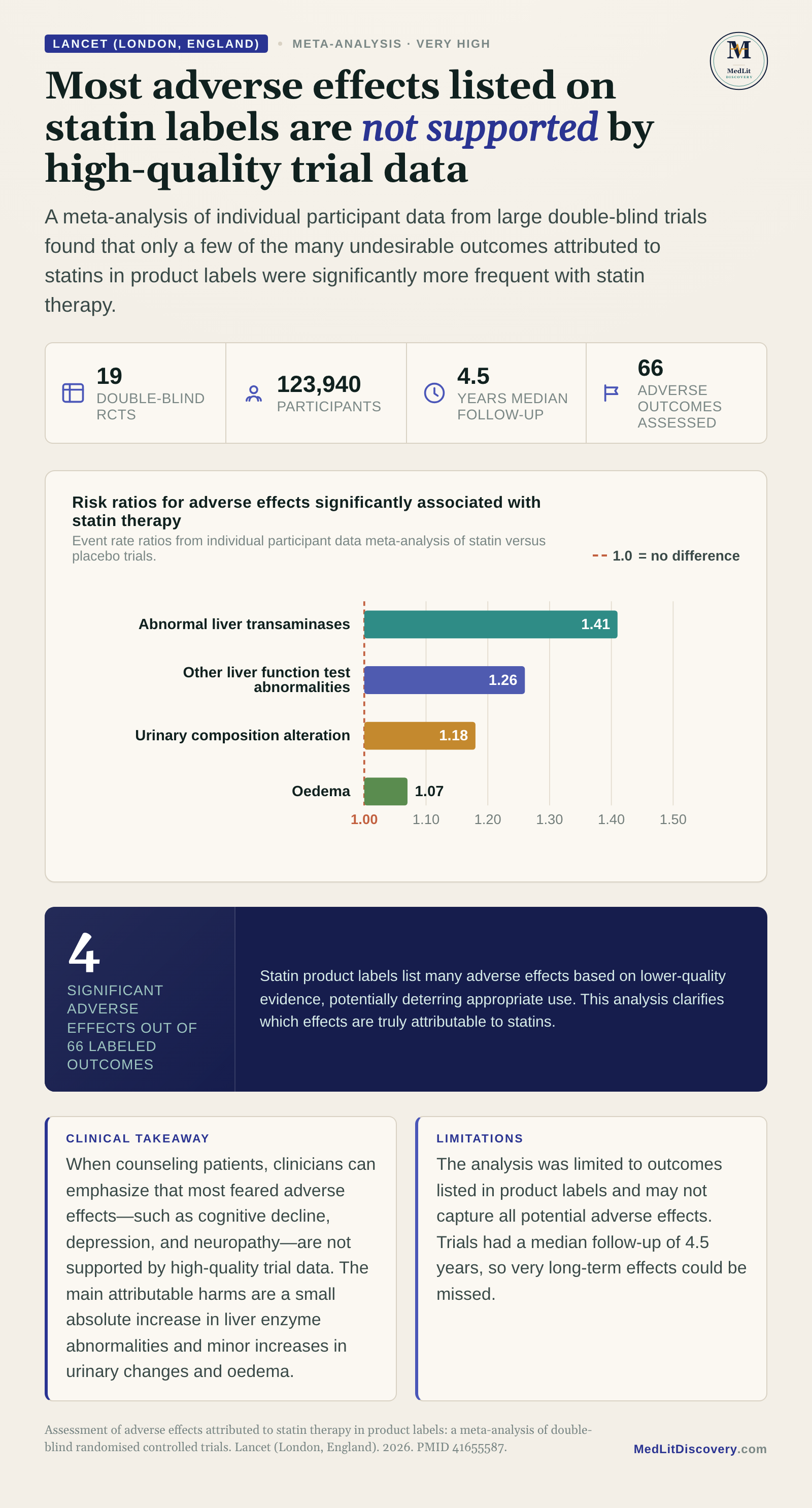 Infographic summary of Assessment of adverse effects attributed to statin therapy in product labels: a meta-analysis of double-blind randomised controlled trials.