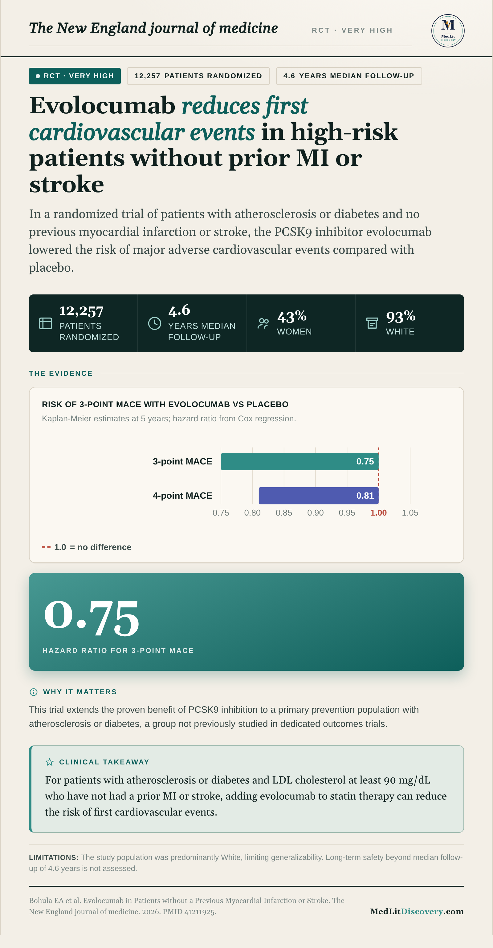 Infographic summary of Evolocumab in Patients without a Previous Myocardial Infarction or Stroke.